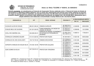 12/06/2012
                    ESTADO DE PERNAMBUCO
                       TRIBUNAL DE CONTAS                     Anexo ao Ofício TC/CORG nº 08/2012, de 06/06/2012
                        CORREGEDORIA-GERAL

    Relação provisória, em atendimento ao Protocolo de Cooperação Técnica celebrado entre o Tribunal de Contas do Estado de
    Pernambuco e o Ministério Público Eleitoral, com os nomes dos responsáveis que tiveram suas contas relativas ao exercício
    de cargos ou funções públicas rejeitadas, por decisão irrecorrível, nos 08 (oito) anos anteriores ao pleito de 07/10/2012. A
    presente relação registra os processos cujas deliberações transitaram em julgado até o dia 04/06/2012. Salientamos que a
                     relação definitiva será elaborada e encaminhada à Justiça Eleitoral até o dia 05/07/2012.

                                                                                                                      ÚLTIMA DELIBERAÇÃO MÉRITO
          ORDENADOR (A)                       CPF                   ÓRGÃO / ENTIDADE                PROCESSO TC
                                                                                                                       TIPO / Nº       PUBLICAÇÃO



                                                                                                   AE 0602732-5
EUVALDO ALVES DE SOUZA                  680.451.904-34    CÂMARA OURICURI                                             A 0448/08        28/02/2008
                                                                                                   RO 0704714-9
                                                          FUNDO MUNICIPAL DE SAÚDE DA              PC 0501574-1
EVALDO MELO DE OLIVEIRA                 031.031.024-53                                                                A 3558/08        10/12/2008
                                                          CIDADE DO RECIFE                         RO 0805326-1
                                                          AGÊNCIA DE DESENV. ECONÔMICO
                                                                                                   PC 0901732-0       A 0650/12        17/05/2012
EVELLYNE AMORIM LEAL                    024.286.304-31    DO ESTADO DE PERNAMBUCO-
                                                                                                   RO 1200151-0
                                                          AD/DIPER
EVERALDO CORDEIRO AGUIAR                014.161.624-53    PREFEITURA POÇÃO                         AE 0601665-0       D 0231/08        09/04/2008

                                                                                                   PC 0790043-0
EVERALDO DE LIRA CAVALCANTI             135.716.724-53    CÂMARA ARCOVERDE                                            A 0013/09        19/02/2009
                                                                                                   RO 0803183-6
                                                                                                   PC 0790074-0
                                                                                                                      A 2996/08        02/09/2008
                                                                                                   RO 0802415-7
EXPEDITO IVANILDO DE SOUZA SILVA        272.446.104-59    PREFEITURA CALÇADO
                                                                                                   PC 0490117-4
                                                                                                                      A 0155/09        02/06/2009
                                                                                                   RO 0504036-0
                                        037.723.574-15                                             PC 0290079-8
EZAÚ GOMES DA SILVA                                       PREFEITURA TEREZINHA                                        A 3411/08        01/10/2008
                                                                                                   PR 0503427-9
                                                                                                   AE 0405538-0
                                                                                                                      A 2923/05        06/10/2005
                                                                                                   RO 0503408-5
                                                                                                   PC 0290079-8
                                                                                                                      A 3411/08        01/10/2008
                                                                                                   PR 0503427-9

        LEGENDA: PC = Prestação de Contas; PE = Prestação de Contas Especial; TC = Tomada de Contas; DE = Denúncia; AE = Auditoria Especial; 59
        RO = Recurso Ordinário; RA = Recurso de Agravo; ED = Embargos de Declaração; EI =Embargos Infringentes; PR = Pedido de Rescisão;
        RF=Relatório de Gestão Fiscal; D = Decisão; A = Acórdão.
 