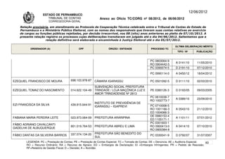 12/06/2012
                    ESTADO DE PERNAMBUCO
                       TRIBUNAL DE CONTAS                     Anexo ao Ofício TC/CORG nº 08/2012, de 06/06/2012
                        CORREGEDORIA-GERAL

    Relação provisória, em atendimento ao Protocolo de Cooperação Técnica celebrado entre o Tribunal de Contas do Estado de
    Pernambuco e o Ministério Público Eleitoral, com os nomes dos responsáveis que tiveram suas contas relativas ao exercício
    de cargos ou funções públicas rejeitadas, por decisão irrecorrível, nos 08 (oito) anos anteriores ao pleito de 07/10/2012. A
    presente relação registra os processos cujas deliberações transitaram em julgado até o dia 04/06/2012. Salientamos que a
                     relação definitiva será elaborada e encaminhada à Justiça Eleitoral até o dia 05/07/2012.

                                                                                                                      ÚLTIMA DELIBERAÇÃO MÉRITO
          ORDENADOR (A)                       CPF                   ÓRGÃO / ENTIDADE                PROCESSO TC
                                                                                                                       TIPO / Nº       PUBLICAÇÃO


                                                                                                   PC 0803064-9
                                                                                                                      A 0141/10        11/05/2010
                                                                                                   RO 0904442-5
                                                                                                   PC 0390074-5       D 2191/10        07/12/2010
                                                                                                   PC 0990114-0       A 0450/12        18/04/2012

EZEQUIEL FRANCISCO DE MOURA             698.103.978-87    CÂMARA IGARASSU                          PC 0501092-5       D 0111/10        02/03/2010
                                                          SUBVENÇÃO SOCIAL PREFEITURA
EZEQUIEL TOMAZ DO NASCIMENTO            014.622.104-49    TRINDADE / LOJA MAÇÔNICA LUZ E           PE 0380126-3       D 0193/05        09/03/2005
                                                          AMOR TRINDADENSE Nº 2813
                                                                                                   PC 0610038-7
                                                                                                                      A 0389/10        23/09/2010
                                                                                                   RO 1002773-7
                                                          INSTITUTO DE PREVIDÊNCIA DE
EZI FRANCISCA DA SILVA                  439.915.644-91                                             PC 0710008-5
                                                          IGARASSU – IGAPREVI
                                                                                                   RO 1001166-3       A 0543/10        21/12/2010
                                                                                                   ED 1004066-3
                                                                                                   DE 0980153-4
FABIANA MARIA PEREIRA LEITE             023.973.064-09    PREFEITURA ARARIPINA                                        A 1101/11        07/01/2012
                                                                                                   ED 1105171-1
                                                                                                   PC 0301603-1
FÁBIO ADRIANO CAVALCANTI
                                        801.019.764-53    PREFEITURA ABREU E LIMA                  RO 0900413-0       A 0414/10        07/10/2010
GADELHA DE ALBUQUERQUE
                                                                                                   RO 0900384-8
                                        337.074.134-20    PREFEITURA SÃO BENEDITO DO
FÁBIO DANTAS DA SILVEIRA BARROS                                                                    PC 0330041-9       D 0792/07        31/07/2007
                                                          SUL
        LEGENDA: PC = Prestação de Contas; PE = Prestação de Contas Especial; TC = Tomada de Contas; DE = Denúncia; AE = Auditoria Especial; 60
        RO = Recurso Ordinário; RA = Recurso de Agravo; ED = Embargos de Declaração; EI =Embargos Infringentes; PR = Pedido de Rescisão;
        RF=Relatório de Gestão Fiscal; D = Decisão; A = Acórdão.
 