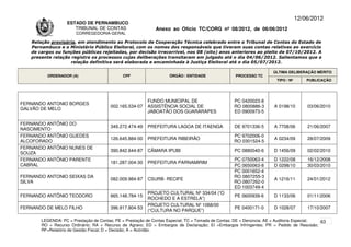 12/06/2012
                   ESTADO DE PERNAMBUCO
                      TRIBUNAL DE CONTAS                     Anexo ao Ofício TC/CORG nº 08/2012, de 06/06/2012
                       CORREGEDORIA-GERAL

   Relação provisória, em atendimento ao Protocolo de Cooperação Técnica celebrado entre o Tribunal de Contas do Estado de
   Pernambuco e o Ministério Público Eleitoral, com os nomes dos responsáveis que tiveram suas contas relativas ao exercício
   de cargos ou funções públicas rejeitadas, por decisão irrecorrível, nos 08 (oito) anos anteriores ao pleito de 07/10/2012. A
   presente relação registra os processos cujas deliberações transitaram em julgado até o dia 04/06/2012. Salientamos que a
                    relação definitiva será elaborada e encaminhada à Justiça Eleitoral até o dia 05/07/2012.

                                                                                                                     ÚLTIMA DELIBERAÇÃO MÉRITO
         ORDENADOR (A)                       CPF                   ÓRGÃO / ENTIDADE                PROCESSO TC
                                                                                                                      TIPO / Nº       PUBLICAÇÃO




                                                         FUNDO MUNICIPAL DE                       PC 0420023-8
FERNANDO ANTONIO BORGES
                                       002.165.534-07    ASSISTÊNCIA SOCIAL DE                    RO 0800886-3       A 0198/10        03/06/2010
GALVÃO DE MELO
                                                         JABOATÃO DOS GUARARAPES                  ED 0900973-5

FERNANDO ANTÔNIO DO
                                       349.272.474-49    PREFEITURA LAGOA DE ITAENGA              DE 9701336-5       A 7708/06        21/06/2007
NASCIMENTO
FERNANDO ANTÔNIO GUEDES                                                                           PC 9702006-0
                                       126.645.884-00    PREFEITURA RIBEIRÃO                                         A 0234/09        28/07/2009
ALCOFORADO                                                                                        RO 0301524-5
FERNANDO ANTÔNIO NUNES DE
                                       390.842.644-87    CÂMARA IPUBI                             PC 0880040-6       D 1456/09        02/02/2010
SOUZA
FERNANDO ANTÔNIO PARENTE                                                                          PC 0750063-4       D 1222/08        16/12/2008
                                       181.287.004-30    PREFEITURA PARNAMIRIM
CABRAL                                                                                            PC 0650063-8       D 0298/10        30/03/2010
                                                                                                  PC 0001652-4
FERNANDO ANTONIO SEIXAS DA                                                                        RO 0807255-3
                                       082.009.984-87    CSURB- RECIFE                                               A 1216/11        24/01/2012
SILVA                                                                                             RO 0807262-0
                                                                                                  ED 1003749-4
                                                         PROJETO CULTURAL Nº 334/04 (“O
FERNANDO ANTÔNIO TEODORO               665.148.784-15                                             PE 0600939-6       D 1133/06        01/11/2006
                                                         ROCHEDO E A ESTRELA”)
                                                         PROJETO CULTURAL Nº 1068/00
FERNANDO DE MELO FILHO                 396.917.804-53                                             PE 0400171-0       D 1028/07        17/10/2007
                                                         (“CULTURA NO PARQUE”)

       LEGENDA: PC = Prestação de Contas; PE = Prestação de Contas Especial; TC = Tomada de Contas; DE = Denúncia; AE = Auditoria Especial; 63
       RO = Recurso Ordinário; RA = Recurso de Agravo; ED = Embargos de Declaração; EI =Embargos Infringentes; PR = Pedido de Rescisão;
       RF=Relatório de Gestão Fiscal; D = Decisão; A = Acórdão.
 