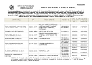 12/06/2012
                    ESTADO DE PERNAMBUCO
                       TRIBUNAL DE CONTAS                     Anexo ao Ofício TC/CORG nº 08/2012, de 06/06/2012
                        CORREGEDORIA-GERAL

    Relação provisória, em atendimento ao Protocolo de Cooperação Técnica celebrado entre o Tribunal de Contas do Estado de
    Pernambuco e o Ministério Público Eleitoral, com os nomes dos responsáveis que tiveram suas contas relativas ao exercício
    de cargos ou funções públicas rejeitadas, por decisão irrecorrível, nos 08 (oito) anos anteriores ao pleito de 07/10/2012. A
    presente relação registra os processos cujas deliberações transitaram em julgado até o dia 04/06/2012. Salientamos que a
                     relação definitiva será elaborada e encaminhada à Justiça Eleitoral até o dia 05/07/2012.

                                                                                                                      ÚLTIMA DELIBERAÇÃO MÉRITO
          ORDENADOR (A)                       CPF                   ÓRGÃO / ENTIDADE                PROCESSO TC
                                                                                                                       TIPO / Nº       PUBLICAÇÃO


                                                          PROJETO CULTURAL Nº 0779/99
                                                          (“CULTURA COMO ATIVIDADE                 PE 0303978-0
FERNANDO DE MELO PAULO NETO             032.994.904-78                                                                A 3701/07        31/07/2007
                                                          ECONÔMICA E O PÚBLICO                    RO 0501442-6
                                                          CULTURAL”)
FERNANDO DO RÊGO BARROS                 053.837.064-53    PREFEITURA JAQUEIRA                      PC 0530027-7       D 0691/08        30/07/2008
                                                          CONVÊNIO Nº 169/93 PRORURAL /
FERNANDO JOSE DA SILVA                  018.432.494-72    FUNDAÇÃO BENEFICENTE SÃO                 PE 9508419-8       D 0635/09        09/07/2009
                                                          JOSÉ
                                                                                                   PC 0530016-2
FERNANDO MELO DA SILVA                  741.995.954-49    CÂMARA CATENDE                                              A 3670/08        10/03/2009
                                                                                                   RO 0803163-0
                                                                                                   AE 0703310-2
                                                                                                                      A 0208/09        09/07/2009
                                                                                                   RO 0806694-2
FERNANDO MOREIRA DE LIMA                864.478.664-49    CÂMARA JABOATÃO DOS
                                                          GUARARAPES                               AE 0803422-9       D 0796/09        26/08/2009
                                                                                                   AE 0920075-7       A 0060/12        08/02/2012
                                                                                                   PC 0190086-9
                                                                                                                      A 3656/08        03/02/2009
                                                                                                   RO 0304850-0
FLORISVAL PROTÁSIO DA SILVA             066.906.884-53    PREFEITURA JUPI
                                                                                                   AE 9704675-9
                                                                                                                      A 0412/10        07/10/2010
                                                                                                   RO 0001538-6
FRANCELINO PRAZERES DE                                                                             AE 9302199-9
                                        373.093.314-00    EMPRESA DE OBRAS DE OLINDA                                  A 2377/07        14/06/2007
AZEVEDO                                                                                            EI 9805124-6
        LEGENDA: PC = Prestação de Contas; PE = Prestação de Contas Especial; TC = Tomada de Contas; DE = Denúncia; AE = Auditoria Especial; 64
        RO = Recurso Ordinário; RA = Recurso de Agravo; ED = Embargos de Declaração; EI =Embargos Infringentes; PR = Pedido de Rescisão;
        RF=Relatório de Gestão Fiscal; D = Decisão; A = Acórdão.
 