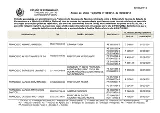 12/06/2012
                   ESTADO DE PERNAMBUCO
                      TRIBUNAL DE CONTAS                     Anexo ao Ofício TC/CORG nº 08/2012, de 06/06/2012
                       CORREGEDORIA-GERAL

   Relação provisória, em atendimento ao Protocolo de Cooperação Técnica celebrado entre o Tribunal de Contas do Estado de
   Pernambuco e o Ministério Público Eleitoral, com os nomes dos responsáveis que tiveram suas contas relativas ao exercício
   de cargos ou funções públicas rejeitadas, por decisão irrecorrível, nos 08 (oito) anos anteriores ao pleito de 07/10/2012. A
   presente relação registra os processos cujas deliberações transitaram em julgado até o dia 04/06/2012. Salientamos que a
                    relação definitiva será elaborada e encaminhada à Justiça Eleitoral até o dia 05/07/2012.

                                                                                                                     ÚLTIMA DELIBERAÇÃO MÉRITO
         ORDENADOR (A)                       CPF                   ÓRGÃO / ENTIDADE                PROCESSO TC
                                                                                                                      TIPO / Nº       PUBLICAÇÃO



FRANCISCO ABIMAEL BARBOSA              053.778.034-34    CÂMARA ITAÍBA                            AE 0803015-7       D 0188/11        01/03/2011
                                                                                                  AE 0502220-4
                                                                                                  RO 0601952-3       A 0259/11        03/08/2011
                                                                                                  PR 0704049-0
FRANCISCO ALVES TAVARES DE SÁ          192.924.494-00    PREFEITURA VERDEJANTE                    PC 0550042-4
                                                                                                                     A 4128/07        22/08/2007
                                                                                                  RO 0602397-6
                                                                                                  DE 0405180-4
                                                                                                                     A 3651/08        03/02/2009
                                                                                                  RO 0601953-5
                                                         CONVÊNIO Nº 499/00 PRORURAL /
                                                         ASSOCIAÇÃO UNIÃO POPULAR                 PE 0204386-5
FRANCISCO BORGES DE LIMA NETO          331.484.304-68                                                                A 3599/08        06/01/2009
                                                         DOS MORADORES DO DISTRITO DE             RO 0803212-9
                                                         SÃO DOMINGOS
                                                                                                  PC 0670103-6
                                                                                                  RO 0800074-8       A 0156/11        19/04/2011
FRANCISCO CARLOS BRAZ MACEDO           370.826.804-06    PREFEITURA PEDRA                         PR 1003637-4
                                                                                                  PC 0970134-5       D 0243/11        05/03/2011

FRANCISCO CARLOS MATIAS DOS                                                                       AE 0602732-5
                                       269.704.734-49    CÂMARA OURICURI                                             A 0448/08        28/02/2008
SANTOS                                                                                            RO 0704714-9
                                                         FUNDO MUN. SAÚDE                         PC 1060098-0
FRANCISCO DE ASSIS FRUTUOSO            070.724.734-91                                                                A 1052/11        29/12/2011
                                                         TAQUARITINGA DO NORTE                    RO 1107103-5
       LEGENDA: PC = Prestação de Contas; PE = Prestação de Contas Especial; TC = Tomada de Contas; DE = Denúncia; AE = Auditoria Especial; 65
       RO = Recurso Ordinário; RA = Recurso de Agravo; ED = Embargos de Declaração; EI =Embargos Infringentes; PR = Pedido de Rescisão;
       RF=Relatório de Gestão Fiscal; D = Decisão; A = Acórdão.
 