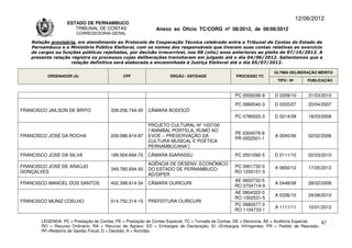 12/06/2012
                    ESTADO DE PERNAMBUCO
                       TRIBUNAL DE CONTAS                     Anexo ao Ofício TC/CORG nº 08/2012, de 06/06/2012
                        CORREGEDORIA-GERAL

    Relação provisória, em atendimento ao Protocolo de Cooperação Técnica celebrado entre o Tribunal de Contas do Estado de
    Pernambuco e o Ministério Público Eleitoral, com os nomes dos responsáveis que tiveram suas contas relativas ao exercício
    de cargos ou funções públicas rejeitadas, por decisão irrecorrível, nos 08 (oito) anos anteriores ao pleito de 07/10/2012. A
    presente relação registra os processos cujas deliberações transitaram em julgado até o dia 04/06/2012. Salientamos que a
                     relação definitiva será elaborada e encaminhada à Justiça Eleitoral até o dia 05/07/2012.

                                                                                                                      ÚLTIMA DELIBERAÇÃO MÉRITO
          ORDENADOR (A)                       CPF                   ÓRGÃO / ENTIDADE                PROCESSO TC
                                                                                                                       TIPO / Nº       PUBLICAÇÃO



                                                                                                   PC 0550036-9       D 0209/10        31/03/2010
                                                                                                   PC 0680040-3       D 0305/07        20/04/2007
FRANCISCO JAILSON DE BRITO              339.256.744-20    CÂMARA BODOCÓ
                                                                                                   PC 0780025-3       D 0214/08        18/03/2008
                                                          PROJETO CULTURAL Nº 1037/00
                                                          (“ANNIBAL PORTELA, RUMO AO
                                                                                                   PE 0304076-8
FRANCISCO JOSÉ DA ROCHA                 209.088.814-87    EVOÉ – PRESERVAÇÃO DA                                       A 0045/06        02/02/2006
                                                                                                   PR 0502501-1
                                                          CULTURA MUSICAL E POÉTICA
                                                          PERNAMBUCANA”)
FRANCISCO JOSE DA SILVA                 189.504.694-72    CÂMARA IGARASSU                          PC 0501092-5       D 0111/10        02/03/2010
                                                          AGÊNCIA DE DESENV. ECONÔMICO
FRANCISCO JOSÉ DE ARAÚJO                                                                           PC 0901732-0       A 0650/12        17/05/2012
                                        349.785.694-00    DO ESTADO DE PERNAMBUCO-
GONÇALVES                                                                                          RO 1200151-0
                                                          AD/DIPER
                                                                                                   AE 0602732-5
FRANCISCO MANOEL DOS SANTOS             402.398.614-34    CÂMARA OURICURI                                             A 0448/08        28/02/2008
                                                                                                   RO 0704714-9
                                                                                                   AE 0804322-0
                                                                                                                      A 0336/10        24/08/2010
                                                                                                   RO 1002531-5
FRANCISCO MUNIZ COELHO                  014.752.314-15    PREFEITURA OURICURI
                                                                                                   PC 0980077-3
                                                                                                                      A 1111/11        10/01/2012
                                                                                                   RO 1104733-1

        LEGENDA: PC = Prestação de Contas; PE = Prestação de Contas Especial; TC = Tomada de Contas; DE = Denúncia; AE = Auditoria Especial; 67
        RO = Recurso Ordinário; RA = Recurso de Agravo; ED = Embargos de Declaração; EI =Embargos Infringentes; PR = Pedido de Rescisão;
        RF=Relatório de Gestão Fiscal; D = Decisão; A = Acórdão.
 