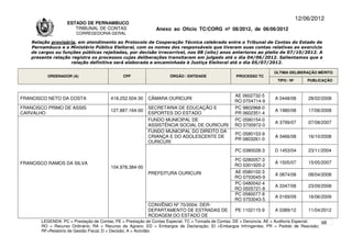 12/06/2012
                    ESTADO DE PERNAMBUCO
                       TRIBUNAL DE CONTAS                     Anexo ao Ofício TC/CORG nº 08/2012, de 06/06/2012
                        CORREGEDORIA-GERAL

    Relação provisória, em atendimento ao Protocolo de Cooperação Técnica celebrado entre o Tribunal de Contas do Estado de
    Pernambuco e o Ministério Público Eleitoral, com os nomes dos responsáveis que tiveram suas contas relativas ao exercício
    de cargos ou funções públicas rejeitadas, por decisão irrecorrível, nos 08 (oito) anos anteriores ao pleito de 07/10/2012. A
    presente relação registra os processos cujas deliberações transitaram em julgado até o dia 04/06/2012. Salientamos que a
                     relação definitiva será elaborada e encaminhada à Justiça Eleitoral até o dia 05/07/2012.

                                                                                                                      ÚLTIMA DELIBERAÇÃO MÉRITO
          ORDENADOR (A)                       CPF                   ÓRGÃO / ENTIDADE                PROCESSO TC
                                                                                                                       TIPO / Nº       PUBLICAÇÃO



                                                                                                   AE 0602732-5
FRANCISCO NETO DA COSTA                 418.252.504-30    CÂMARA OURICURI                                             A 0448/08        28/02/2008
                                                                                                   RO 0704714-9
FRANCISCO PRIMO DE ASSIS                                  SECRETARIA DE EDUCAÇÃO E                 PC 9802968-0
                                        127.887.164-00                                                                A 1980/08        17/06/2008
CARVALHO                                                  ESPORTES DO ESTADO                       PR 0602351-4
                                                          FUNDO MUNICIPAL DE                       PC 0580154-0
                                                                                                                      A 3799/07        07/08/2007
                                                          ASSISTÊNCIA SOCIAL DE OURICURI           RO 0700972-0
                                                          FUNDO MUNICIPAL DO DIREITO DA
                                                                                                   PC 0580153-9
                                                          CRIANÇA E DO ADOLESCENTE DE                                 A 3466/08        16/10/2008
                                                                                                   PR 0803261-0
                                                          OURICURI
                                                                                                   PC 0380028-3       D 1453/04        23/11/2004

                                                                                                   PC 0280057-3
FRANCISCO RAMOS DA SILVA                                                                                              A 1505/07        15/05/2007
                                        104.978.384-00                                             RO 0301920-2
                                                          PREFEITURA OURICURI                      AE 0580102-3
                                                                                                                      A 0874/08        08/04/2008
                                                                                                   RO 0703045-9
                                                                                                   PC 0480042-4
                                                                                                                      A 3347/08        23/09/2008
                                                                                                   RO 0505721-8
                                                                                                   PC 0580077-8
                                                                                                                      A 0169/09        16/06/2009
                                                                                                   RO 0703043-5
                                                          CONVÊNIO Nº 70/2004- DER-
                                                          DEPARTAMENTO DE ESTRADAS DE              PE 1102115-9       A 0389/12        11/04/2012
                                                          RODAGEM DO ESTADO DE
        LEGENDA: PC = Prestação de Contas; PE = Prestação de Contas Especial; TC = Tomada de Contas; DE = Denúncia; AE = Auditoria Especial; 68
        RO = Recurso Ordinário; RA = Recurso de Agravo; ED = Embargos de Declaração; EI =Embargos Infringentes; PR = Pedido de Rescisão;
        RF=Relatório de Gestão Fiscal; D = Decisão; A = Acórdão.
 
