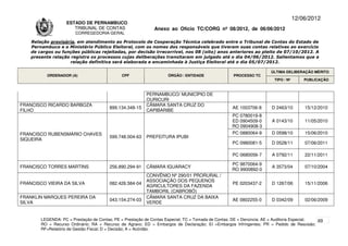 12/06/2012
                    ESTADO DE PERNAMBUCO
                       TRIBUNAL DE CONTAS                     Anexo ao Ofício TC/CORG nº 08/2012, de 06/06/2012
                        CORREGEDORIA-GERAL

    Relação provisória, em atendimento ao Protocolo de Cooperação Técnica celebrado entre o Tribunal de Contas do Estado de
    Pernambuco e o Ministério Público Eleitoral, com os nomes dos responsáveis que tiveram suas contas relativas ao exercício
    de cargos ou funções públicas rejeitadas, por decisão irrecorrível, nos 08 (oito) anos anteriores ao pleito de 07/10/2012. A
    presente relação registra os processos cujas deliberações transitaram em julgado até o dia 04/06/2012. Salientamos que a
                     relação definitiva será elaborada e encaminhada à Justiça Eleitoral até o dia 05/07/2012.

                                                                                                                      ÚLTIMA DELIBERAÇÃO MÉRITO
          ORDENADOR (A)                       CPF                   ÓRGÃO / ENTIDADE                PROCESSO TC
                                                                                                                       TIPO / Nº       PUBLICAÇÃO


                                                          PERNAMBUCO/ MUNICÍPIO DE
                                                          OURICURI
FRANCISCO RICARDO BARBOZA                                 CÂMARA SANTA CRUZ DO
                                        899.134.348-15                                             AE 1003706-8       D 2463/10        15/12/2010
FILHO                                                     CAPIBARIBE
                                                                                                   PC 0780019-8
                                                                                                   ED 0904509-0       A 0143/10        11/05/2010
                                                                                                   RO 0904908-3
FRANCISCO RUBENSMÁRIO CHAVES                                                                       PC 0880064-9       D 0598/10        15/06/2010
                                        599.748.004-63    PREFEITURA IPUBI
SIQUEIRA
                                                                                                   PC 0980081-5       D 0528/11        07/06/2011

                                                                                                   PC 0680056-7       A 0792/11        22/11/2011

                                                                                                   PC 9870064-9
FRANCISCO TORRES MARTINS                256.890.294-91    CÂMARA IGUARACY                                             A 3573/04        07/10/2004
                                                                                                   RO 9900892-0
                                                          CONVÊNIO Nº 290/01 PRORURAL /
                                                          ASSOCIAÇÃO DOS PEQUENOS
FRANCISCO VIEIRA DA SILVA               082.426.584-04                                             PE 0203437-2       D 1267/06        15/11/2006
                                                          AGRICULTORES DA FAZENDA
                                                          TAMBORIL (CABROBÓ)
FRANKLIN MARQUES PEREIRA DA                               CÂMARA SANTA CRUZ DA BAIXA
                                        043.154.274-03                                             AE 0802255-0       D 0342/09        02/06/2009
SILVA                                                     VERDE


        LEGENDA: PC = Prestação de Contas; PE = Prestação de Contas Especial; TC = Tomada de Contas; DE = Denúncia; AE = Auditoria Especial; 69
        RO = Recurso Ordinário; RA = Recurso de Agravo; ED = Embargos de Declaração; EI =Embargos Infringentes; PR = Pedido de Rescisão;
        RF=Relatório de Gestão Fiscal; D = Decisão; A = Acórdão.
 