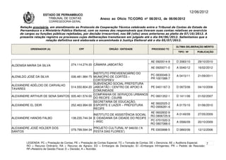 12/06/2012
                     ESTADO DE PERNAMBUCO
                        TRIBUNAL DE CONTAS                     Anexo ao Ofício TC/CORG nº 08/2012, de 06/06/2012
                         CORREGEDORIA-GERAL

     Relação provisória, em atendimento ao Protocolo de Cooperação Técnica celebrado entre o Tribunal de Contas do Estado de
     Pernambuco e o Ministério Público Eleitoral, com os nomes dos responsáveis que tiveram suas contas relativas ao exercício
     de cargos ou funções públicas rejeitadas, por decisão irrecorrível, nos 08 (oito) anos anteriores ao pleito de 07/10/2012. A
     presente relação registra os processos cujas deliberações transitaram em julgado até o dia 04/06/2012. Salientamos que a
                      relação definitiva será elaborada e encaminhada à Justiça Eleitoral até o dia 05/07/2012.

                                                                                                                       ÚLTIMA DELIBERAÇÃO MÉRITO
           ORDENADOR (A)                       CPF                   ÓRGÃO / ENTIDADE                PROCESSO TC
                                                                                                                         TIPO / Nº       PUBLICAÇÃO



                                                                                                    AE 0920014-9       D 2083/10         29/10/2010
ALDENISA MARIA DA SILVA                  274.114.274-20 CÂMARA JABOATÃO
                                                                                                    AE 0920071-0       A 0040/12         16/02/2012
                                               INSTITUTO PREVIDENCIÁRIO DO
                                                                                                    PC 0830048-3       A 0410/11         21/09/2011
ALENILDO JOSÉ DA SILVA          036.481.984-75 MUNICÍPIO DE CORTÊS –
                                                                                                    PR 1001588-7
                                               CORTÊSPREV
                                               SUBVENÇÃO SOCIAL PREFEITURA
ALEXANDRE ADÉLCIO DE CARVALHO
                                514.550.804-20 JABOATÃO / CENTRO DE APOIO À                         PE 0401167-3       D 0973/06         04/10/2006
TAVARES
                                               COMUNIDADE
                                               COMPANHIA DE SERVIÇOS URBANOS
ALEXANDRE ARTHUR DE SENA SANTOS 935.461.574-00                                                      PC 0601352-1       D 1411/06         01/02/2007
                                               DO RECIFE- CSURB
                                               SECRETARIA DE EDUCAÇÃO,
                                                                                                    AE 0602025-2
ALEXANDRE EL DEIR               252.463.994-00 ESPORTE E LAZER – PREFEITURA                                            A 0170/10         01/06/2010
                                                                                                    RO 0906281-6
                                               RECIFE
                                                                                                    AE 0602832-9
                                                        INSTITUTO DE ASSISTÊNCIA SOCIAL                                A 0149/09         27/05/2009
                                                                                                    RO 0806725-9
ALEXANDRE HANOIS FALBO                   138.235.744-34 E CIDADANIA DA CIDADE DO RECIFE
                                                        – IASC                                      PC 0701520-3
                                                                                                                       A 0566/09         20/10/2009
                                                                                                    RO 0807088-0
ALEXANDRE JOSÉ HOLDER DOS                                 PROJETO CULTURAL Nº 946/00 (“A
                                         079.799.594-34                                             PE 0303998-5       D 0893/06         12/12/2006
SANTOS                                                    FESTA DAS FLORES”)


         LEGENDA: PC = Prestação de Contas; PE = Prestação de Contas Especial; TC = Tomada de Contas; DE = Denúncia; AE = Auditoria Especial; 7
         RO = Recurso Ordinário; RA = Recurso de Agravo; ED = Embargos de Declaração; EI =Embargos Infringentes; PR = Pedido de Rescisão;
         RF=Relatório de Gestão Fiscal; D = Decisão; A = Acórdão.
 