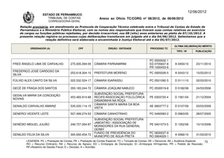 12/06/2012
                    ESTADO DE PERNAMBUCO
                       TRIBUNAL DE CONTAS                     Anexo ao Ofício TC/CORG nº 08/2012, de 06/06/2012
                        CORREGEDORIA-GERAL

    Relação provisória, em atendimento ao Protocolo de Cooperação Técnica celebrado entre o Tribunal de Contas do Estado de
    Pernambuco e o Ministério Público Eleitoral, com os nomes dos responsáveis que tiveram suas contas relativas ao exercício
    de cargos ou funções públicas rejeitadas, por decisão irrecorrível, nos 08 (oito) anos anteriores ao pleito de 07/10/2012. A
    presente relação registra os processos cujas deliberações transitaram em julgado até o dia 04/06/2012. Salientamos que a
                     relação definitiva será elaborada e encaminhada à Justiça Eleitoral até o dia 05/07/2012.

                                                                                                                      ÚLTIMA DELIBERAÇÃO MÉRITO
          ORDENADOR (A)                       CPF                   ÓRGÃO / ENTIDADE                PROCESSO TC
                                                                                                                       TIPO / Nº       PUBLICAÇÃO


                                                                                                   PC 0550032-1
FRED ÂNGELO LIMA DE CARVALHO            275.935.094-00    CÂMARA PARNAMIRIM                        ED 0705837-8       A 0493/10        23/11/2010
                                                                                                   PR 1000433-6
FREDERICO JOSÉ CARDOSO DA
                                        253.618.304-10    PREFEITURA MORENO                        PC 0920026-5       A 0243/12        15/03/2012
SILVA

FÚLVIO ALEX CANTO DA SILVA              022.532.524-17    CÂMARA IGARASSU                          PC 0501092-5       D 0111/10        02/03/2010

GECÉ DE FRAGA DOS SANTOS                355.183.244-72    CÂMARA JOAQUIM NABUCO                    PC 0530019-8       D 0182/06        24/03/2006
                                                          SUBVENÇÃO SOCIAL PREFEITURA
GEDALVA MARIA DA CONCEIÇÃO
                                        453.483.914-68    RECIFE/ASSOCIAÇÃO FOLCLÓRICA             PE 0303720-4       D 1561/04        21/12/2004
NOVAIS
                                                          DANADINHA NA ROÇA
                                                          CÂMARA SANTA MARIA DA BOA
GENALDO CARVALHO AMARIZ                 535.035.114-15                                             AE 0803777-2       D 0107/09        03/03/2009
                                                          VISTA

GENERCI VICENTE LEITE                   507.499.274-53    CÂMARA CANHOTINHO                        PC 0490083-2       D 0963/05        28/07/2005
                                                          SUBVENÇÃO SOCIAL PREFEITURA
                                                          JABOATÃO / ASSOCIAÇÃO DE
GENÉSIO MIGUEL JULIÃO                   246.727.264-87                                             PE 0401073-5       D 1052/06        10/10/2006
                                                          MORADORES DA RUA GENERAL
                                                          DERBY
                                                          FUNDO DE PREVIDÊNCIA DO                  PC 0830037-9
GENILDO FELIX DA SILVA                  305.950.454-72                                                                A 0066/10        31/03/2010
                                                          MUNICÍPIO DE ÁGUA PRETA                  RO 0904020-1
        LEGENDA: PC = Prestação de Contas; PE = Prestação de Contas Especial; TC = Tomada de Contas; DE = Denúncia; AE = Auditoria Especial; 70
        RO = Recurso Ordinário; RA = Recurso de Agravo; ED = Embargos de Declaração; EI =Embargos Infringentes; PR = Pedido de Rescisão;
        RF=Relatório de Gestão Fiscal; D = Decisão; A = Acórdão.
 