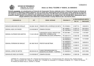 12/06/2012
                    ESTADO DE PERNAMBUCO
                       TRIBUNAL DE CONTAS                     Anexo ao Ofício TC/CORG nº 08/2012, de 06/06/2012
                        CORREGEDORIA-GERAL

    Relação provisória, em atendimento ao Protocolo de Cooperação Técnica celebrado entre o Tribunal de Contas do Estado de
    Pernambuco e o Ministério Público Eleitoral, com os nomes dos responsáveis que tiveram suas contas relativas ao exercício
    de cargos ou funções públicas rejeitadas, por decisão irrecorrível, nos 08 (oito) anos anteriores ao pleito de 07/10/2012. A
    presente relação registra os processos cujas deliberações transitaram em julgado até o dia 04/06/2012. Salientamos que a
                     relação definitiva será elaborada e encaminhada à Justiça Eleitoral até o dia 05/07/2012.

                                                                                                                      ÚLTIMA DELIBERAÇÃO MÉRITO
          ORDENADOR (A)                       CPF                   ÓRGÃO / ENTIDADE                PROCESSO TC
                                                                                                                       TIPO / Nº       PUBLICAÇÃO



GENILDO MACHADO DE ARAUJO               544.684.184-00    CÂMARA SÃO LOURENÇO DA MATA              PC 0720020-1       D 0077/10        19/02/2010
                                                                                                   AE 1003501-1       D 2201/10        28/10/2010
GENIVAL AGEU DA PAIXÃO                  319.459.884-87    CÂMARA ESCADA
                                                                                                   AE 1003786-0       D 2212/10        27/10/2010

                                                          SUBVENÇÃO SOCIAL PREFEITURA              PE 0301388-1       D 0770/07        11/07/2007
GENIVAL EUFRÁZIO DOS SANTOS             114.341.204-49    JABOATÃO / CONSELHO DE
                                                          MORADORES DE DOIS CARNEIROS              PE 0405137-3       D 0461/08        21/05/2008
                                                                                                   PC 0050023-9
                                                                                                                      A 3439/08        14/10/2008
                                                                                                   PR 0402332-8
                                                                                                   PC 0450029-5
                                                                                                                      A 0333/10        18/08/2010
GENIVAL FERREIRA DE ARAÚJO              361.965.764-53    PREFEITURA BETÂNIA                       RO 0702533-6
                                                                                                   AE 0500704-5
                                                                                                                      A 0436/10        21/10/2010
                                                                                                   RO 0807196-2
                                                                                                   PC 0550071-0
                                                                                                                      A 0450/10        28/10/2010
                                                                                                   RO 0807057-0
                                                          FUNDO PREVIDENCIÁRIO DO
GENIVAL JORGE DE MATOS                  360.830.624-20                                             PC 0560069-8       D 0034/08        24/01/2008
                                                          MUNICÍPIO DE OROBÓ – FUNPREO

GENIVALDO AGEU DA PAIXÃO                319.459.884-87    CÂMARA ESCADA                            AE 0800636-2       D 0281/08        20/05/2008


        LEGENDA: PC = Prestação de Contas; PE = Prestação de Contas Especial; TC = Tomada de Contas; DE = Denúncia; AE = Auditoria Especial; 71
        RO = Recurso Ordinário; RA = Recurso de Agravo; ED = Embargos de Declaração; EI =Embargos Infringentes; PR = Pedido de Rescisão;
        RF=Relatório de Gestão Fiscal; D = Decisão; A = Acórdão.
 