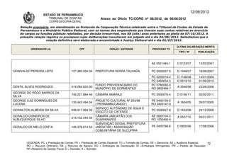 12/06/2012
                    ESTADO DE PERNAMBUCO
                       TRIBUNAL DE CONTAS                     Anexo ao Ofício TC/CORG nº 08/2012, de 06/06/2012
                        CORREGEDORIA-GERAL

    Relação provisória, em atendimento ao Protocolo de Cooperação Técnica celebrado entre o Tribunal de Contas do Estado de
    Pernambuco e o Ministério Público Eleitoral, com os nomes dos responsáveis que tiveram suas contas relativas ao exercício
    de cargos ou funções públicas rejeitadas, por decisão irrecorrível, nos 08 (oito) anos anteriores ao pleito de 07/10/2012. A
    presente relação registra os processos cujas deliberações transitaram em julgado até o dia 04/06/2012. Salientamos que a
                     relação definitiva será elaborada e encaminhada à Justiça Eleitoral até o dia 05/07/2012.

                                                                                                                      ÚLTIMA DELIBERAÇÃO MÉRITO
          ORDENADOR (A)                       CPF                   ÓRGÃO / ENTIDADE                PROCESSO TC
                                                                                                                       TIPO / Nº       PUBLICAÇÃO



                                                                                                   AE 0501445-1       D 0133/07        13/03/2007

GENIVALDO PEREIRA LEITE                 127.380.934-34    PREFEITURA SERRA TALHADA                 PC 0550037-0       D 1048/07        18/09/2007
                                                                                                   PC 0250016-4       D 1166/08        14/01/2009
                                                                                                   PC 0450054-4       D 0510/10        01/06/2010
                                                          FUNDO PREVIDENCIÁRIO DO                  PC 0780040-0
GENTIL ALVES RODRIGUES                  019.084.624-00                                                                A 3348/08        23/09/2008
                                                          MUNICÍPIO DE DORMENTES                   RO 0802494-7
GEORGE DO RÊGO BARROS DA
                                        746.221.884-49    CÂMARA AMARAJI                           PC 0930076-4       D 0106/11        03/02/2011
SILVA
GEORGE LUIZ DOMINGUES DE                                  PROJETO CULTURAL Nº 253/98               PE 0400159-0
                                        135.443.494-34                                                                A 1604/05        26/07/2005
LUCENA                                                    (“PERNAMBUCANDO”)                        RO 0405147-6
                                                          SERVIÇO AUTÔNOMO DE ÁGUA E
GERAILTON ALMEIDA DA SILVA              038.617.984-09                                             PC 0530067-8       D 1224/08        24/12/2008
                                                          ESGOTO DE CATENDE
GERALDO CISNEIROS DE                                      CÃMARA JABOATÃO DOS                      AE 0820104-3       A 0557/10        04/01/2011
                                        215.132.444-34
ALBUQUERQUE FILHO                                         GUARARAPES                               RO 1003493-6
                                                          SUBVENÇÃO SOCIAL PREFEITURA
GERALDO DE MELO COSTA                   126.376.614-53    JABOATÃO / ASSOCIAÇÃO                    PE 0400788-8       D 0830/06        17/08/2006
                                                          COMUNITÁRIA DE SUCUPIRA



        LEGENDA: PC = Prestação de Contas; PE = Prestação de Contas Especial; TC = Tomada de Contas; DE = Denúncia; AE = Auditoria Especial; 72
        RO = Recurso Ordinário; RA = Recurso de Agravo; ED = Embargos de Declaração; EI =Embargos Infringentes; PR = Pedido de Rescisão;
        RF=Relatório de Gestão Fiscal; D = Decisão; A = Acórdão.
 