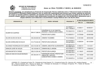 12/06/2012
                    ESTADO DE PERNAMBUCO
                       TRIBUNAL DE CONTAS                     Anexo ao Ofício TC/CORG nº 08/2012, de 06/06/2012
                        CORREGEDORIA-GERAL

    Relação provisória, em atendimento ao Protocolo de Cooperação Técnica celebrado entre o Tribunal de Contas do Estado de
    Pernambuco e o Ministério Público Eleitoral, com os nomes dos responsáveis que tiveram suas contas relativas ao exercício
    de cargos ou funções públicas rejeitadas, por decisão irrecorrível, nos 08 (oito) anos anteriores ao pleito de 07/10/2012. A
    presente relação registra os processos cujas deliberações transitaram em julgado até o dia 04/06/2012. Salientamos que a
                     relação definitiva será elaborada e encaminhada à Justiça Eleitoral até o dia 05/07/2012.

                                                                                                                      ÚLTIMA DELIBERAÇÃO MÉRITO
          ORDENADOR (A)                       CPF                   ÓRGÃO / ENTIDADE                PROCESSO TC
                                                                                                                       TIPO / Nº       PUBLICAÇÃO



                                                                                                   AE 0806977-3
                                                                                                                      A 0326/11        30/08/2011
                                                                                                   RO 1105236-3
                                                          CONVÊNIO Nº 071/97 EMATER-
                                                                                                   PE 0302219-5       D 0061/07        07/03/2007
                                        994.617.068-04    PERPART / PREFEITURA FLORES
GILMAR DE QUEIROZ
                                                          PREFEITURA FLORES                        PC 0050070-7       D 0728/08        05/08/2008

GILVAN ALVES DA SILVA                   030.433.834-60    CÂMARA TACAIMBÓ                          PC 0740053-6       D 0518/08        28/05/2008

                                                                                                   AE 9703058-2
GILVAN CORIOLANO DA SILVA               014.774.044-49    PREFEITURA OURICURI                                         A 3555/04        06/10/2004
                                                                                                   PR 0201945-0

                                                                                                   AE 0803412-6
GILVANICE RODRIGUES DE ALMEIDA          624.518.394-49    CÂMARA JABOATÃO GUARARAPES                                  A 0565/10        11/01/2011
                                                                                                   RO 0906735-8
GINALDO JOSÉ DE SOUZA                   105.103.464-72    CÂMARA BELO JARDIM                       AE 0705521-3       D 0567/10        17/06/2010
                                                                                                   AE 0500768-9
GIOVANI BATISTA FARIAS                  028.314.554-48    PREFEITURA ALIANÇA                                          A 1195/07        04/05/2007
                                                                                                   RO 0602749-0
GISELDA DIAS DE SOUZA BORGES                              SUBVENÇÃO SOCIAL PREFEITURA
                                        487.254.044-15    JABOATÃO / NÚCLEO                        PE 0103679-8       D 1789/05        03/01/2006
                                                          COMUNITÁRIO COSME E DAMIÃO
                                                                                                   PE 0404876-3       D 0735/07        04/07/2007


        LEGENDA: PC = Prestação de Contas; PE = Prestação de Contas Especial; TC = Tomada de Contas; DE = Denúncia; AE = Auditoria Especial; 77
        RO = Recurso Ordinário; RA = Recurso de Agravo; ED = Embargos de Declaração; EI =Embargos Infringentes; PR = Pedido de Rescisão;
        RF=Relatório de Gestão Fiscal; D = Decisão; A = Acórdão.
 