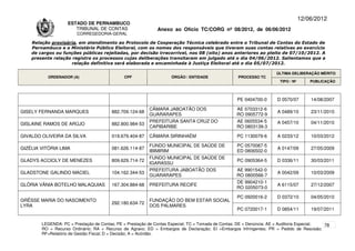 12/06/2012
                    ESTADO DE PERNAMBUCO
                       TRIBUNAL DE CONTAS                     Anexo ao Ofício TC/CORG nº 08/2012, de 06/06/2012
                        CORREGEDORIA-GERAL

    Relação provisória, em atendimento ao Protocolo de Cooperação Técnica celebrado entre o Tribunal de Contas do Estado de
    Pernambuco e o Ministério Público Eleitoral, com os nomes dos responsáveis que tiveram suas contas relativas ao exercício
    de cargos ou funções públicas rejeitadas, por decisão irrecorrível, nos 08 (oito) anos anteriores ao pleito de 07/10/2012. A
    presente relação registra os processos cujas deliberações transitaram em julgado até o dia 04/06/2012. Salientamos que a
                     relação definitiva será elaborada e encaminhada à Justiça Eleitoral até o dia 05/07/2012.

                                                                                                                      ÚLTIMA DELIBERAÇÃO MÉRITO
           ORDENADOR (A)                      CPF                   ÓRGÃO / ENTIDADE                PROCESSO TC
                                                                                                                       TIPO / Nº       PUBLICAÇÃO



                                                                                                   PE 0404700-0       D 0570/07        14/08/2007

                                                          CÂMARA JABOATÃO DOS                      AE 0703312-6
GISELY FERNANDA MARQUES                 882.709.124-68                                                                A 0489/10        23/11/2010
                                                          GUARARAPES                               RO 0905772-9
                                                          PREFEITURA SANTA CRUZ DO                 AE 0605534-5       A 0457/10        04/11/2010
GISLAINE RAMOS DE ARÚJO                 882.800.984-53
                                                          CAPIBARIBE                               RO 0803139-3

GIVALDO OLIVEIRA DA SILVA               019.679.404-87    CÂMARA SIRINHAÉM                         PC 1130079-6       A 0233/12        10/03/2012

                                                          FUNDO MUNICIPAL DE SAÚDE DE              PC 0570087-5
GIZÉLIA VITÓRIA LIMA                    081.626.114-87                                                                A 0147/09        27/05/2009
                                                          IBIMIRIM                                 ED 0806502-0
                                                          FUNDO MUNICIPAL DE SAÚDE DE
GLADYS ACCIOLY DE MENEZES               809.629.714-72                                             PC 0905364-5       D 0336/11        30/03/2011
                                                          IGARASSU
                                                          PREFEITURA JABOATÃO DOS                  AE 9901542-0
GLADSTONE GALINDO MACIEL                104.162.344-53                                                                A 0042/09        10/03/2009
                                                          GUARARAPES                               RO 0800566-7
                                                                                                   DE 9904210-1
GLÓRIA VÂNIA BOTELHO MALAQUIAS          167.304.884-68    PREFEITURA RECIFE                                           A 6115/07        27/12/2007
                                                                                                   RO 0205073-0

                                                                                                   PC 0920016-2       D 0372/10        04/05/2010
GRÊSSE MARIA DO NASCIMENTO                                FUNDAÇÃO DO BEM ESTAR SOCIAL
                                        292.180.634-72
LYRA                                                      DOS PALMARES
                                                                                                   PC 0720017-1       D 0854/11        19/07/2011


        LEGENDA: PC = Prestação de Contas; PE = Prestação de Contas Especial; TC = Tomada de Contas; DE = Denúncia; AE = Auditoria Especial; 78
        RO = Recurso Ordinário; RA = Recurso de Agravo; ED = Embargos de Declaração; EI =Embargos Infringentes; PR = Pedido de Rescisão;
        RF=Relatório de Gestão Fiscal; D = Decisão; A = Acórdão.
 