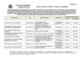 12/06/2012
                   ESTADO DE PERNAMBUCO
                      TRIBUNAL DE CONTAS                     Anexo ao Ofício TC/CORG nº 08/2012, de 06/06/2012
                       CORREGEDORIA-GERAL

   Relação provisória, em atendimento ao Protocolo de Cooperação Técnica celebrado entre o Tribunal de Contas do Estado de
   Pernambuco e o Ministério Público Eleitoral, com os nomes dos responsáveis que tiveram suas contas relativas ao exercício
   de cargos ou funções públicas rejeitadas, por decisão irrecorrível, nos 08 (oito) anos anteriores ao pleito de 07/10/2012. A
   presente relação registra os processos cujas deliberações transitaram em julgado até o dia 04/06/2012. Salientamos que a
                    relação definitiva será elaborada e encaminhada à Justiça Eleitoral até o dia 05/07/2012.

                                                                                                                     ÚLTIMA DELIBERAÇÃO MÉRITO
         ORDENADOR (A)                       CPF                   ÓRGÃO / ENTIDADE                PROCESSO TC
                                                                                                                      TIPO / Nº       PUBLICAÇÃO



                                                         FUNDO MUNICIPAL DE                       PC 0560050-9
GRIVALDO SILVA DE ARRUDA               456.808.764-34                                                                A 6426/06        16/01/2007
                                                         PREVIDÊNCIA – CASINHAS                   RO 0604174-7
                                                         EMPRESA MUNICIPAL DE
GUILHERME ANTÔNIO NOVAES                                 TRÂNSITO E TRANSPORTE DO
                                       080.208.094-49                                             PC 0904862-5       D 0117/11        03/02/2011
MARTINS DE ALBUQUERQUE                                   JABOATÃO DOS GUARARAPES-
                                                         EMTT
GUILHERME CRUZ DE SOUZA                                                                           PC 9702042-4
                                       261.784.941-49    PREFEITURA PETROLINA                                        A 0312/11        23/08/2011
COELHO                                                                                            ED 1102687-0
GUILHERME JOSÉ ROBALINHO DE                                                                       AE 0103732-8
                                       001.019.664-15    FES- FUNDO ESTADUAL DE SAÚDE                                A 0269/11        09/08/2011
OLIVEIRA CAVALCANTI                                                                               RO 0906710-3
                                                         GABINETE DO SUPERINTENDENTE
GUILHERME PIRES TORRES                 427.654.124-72                                             PE 0500237-0       D 1733/05        23/12/2005
                                                         DO SISTEMA PENITENCIÁRIO
                                                         AGÊNCIA DE DESENVOLVIMENTO
GUILHERME REYNALDO RANGEL                                                                         PC 0701572-0
                                       023.833.274-84    ECONÔMICO DE PERNAMBUCO-                                    A 0702/11        27/10/2011
MOREIRA CAVALCANTI                                                                                RO 1100189-6
                                                         AD/DIPER
                                                                                                  AE 0604686-1
GUSTAVO CAVALCANTI SAMUEL              008.653.774-13    PREFEITURA ESCADA                        RO 0804255-0       A 0199/09        07/07/2009
                                                                                                  ED 0902516-9
                                                         FUNDO MUNICIPAL DE SAÚDE DA              PC 0501574-1
GUSTAVO DE AZEVEDO COUTO               194.450.404-49                                                                A 3558/08        10/12/2008
                                                         CIDADE DO RECIFE                         RO 0805326-1


       LEGENDA: PC = Prestação de Contas; PE = Prestação de Contas Especial; TC = Tomada de Contas; DE = Denúncia; AE = Auditoria Especial; 79
       RO = Recurso Ordinário; RA = Recurso de Agravo; ED = Embargos de Declaração; EI =Embargos Infringentes; PR = Pedido de Rescisão;
       RF=Relatório de Gestão Fiscal; D = Decisão; A = Acórdão.
 