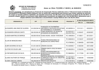 12/06/2012
                     ESTADO DE PERNAMBUCO
                        TRIBUNAL DE CONTAS                     Anexo ao Ofício TC/CORG nº 08/2012, de 06/06/2012
                         CORREGEDORIA-GERAL

     Relação provisória, em atendimento ao Protocolo de Cooperação Técnica celebrado entre o Tribunal de Contas do Estado de
     Pernambuco e o Ministério Público Eleitoral, com os nomes dos responsáveis que tiveram suas contas relativas ao exercício
     de cargos ou funções públicas rejeitadas, por decisão irrecorrível, nos 08 (oito) anos anteriores ao pleito de 07/10/2012. A
     presente relação registra os processos cujas deliberações transitaram em julgado até o dia 04/06/2012. Salientamos que a
                      relação definitiva será elaborada e encaminhada à Justiça Eleitoral até o dia 05/07/2012.

                                                                                                                       ÚLTIMA DELIBERAÇÃO MÉRITO
           ORDENADOR (A)                       CPF                   ÓRGÃO / ENTIDADE                PROCESSO TC
                                                                                                                         TIPO / Nº       PUBLICAÇÃO


                                                        FUNDAÇÃO DO PATRIMÔNIO
ALEXANDRE LIMA DINIZ DE OLIVEIRA         616.506.094-34 HISTÓRICO E ARTÍSTICO DO ESTADO             AE 0800591-6       D 0110/11         03/02/2011
                                                        DE PERNAMBUCO (FUNDARPE)
                                                        FUNDO MUNICIPAL DE SAÚDE DE                 PC 0570107-7
ALEXSANDRA ARRUDA CANTO                  364.030.834-49                                                                A 4334/07         05/09/2007
                                                        AFOGADOS DA INGAZEIRA                       RO 0701776-5

ALISSON MARTINS DE BARROS                040.854.454-64 FUNDO MUNIC. SAÚDE TEREZINHA                PC 1090330-6       A 1038/11         29/12/2011

                                                                                                    PC 0690040-9       D 0184/07         03/05/2007
                                                        FUNDO PREVIDENCIÁRIO DO
ALLAN DE MENEZES MAIA                    578.852.224-20
                                                        MUNICÍPIO DE CANHOTINHO
                                                                                                    PC 0790036-3       D 0649/09         02/07/2009

ALMIR SEVERINO DA SILVA                  513.431.694-53 CÂMARA ESCADA                               PC 0420000-7       D 0023/08         30/01/2008

                                                        CÂMARA SANTA CRUZ DA BAIXA
ALOYSIO DE SOUZA LIMA                    388.672.144-20                                             AE 0802255-0       D 0342/09         02/06/2009
                                                        VERDE
                                                        FUNDO PREVIDENCIÁRIO DO
ALTAIR MARCOLINO DA SILVA                526.005.564-00 MUNICÍPIO DE BUENOS AIRES –                 PC 0860059-4       D 1173/08         26/11/2008
                                                        BUENOSPREV
                                                        EMPRESA MUNICIPAL DE ENERGIA E
                                                                                                    PC 0301633-0
ALUISIO VAUTHIER DE FRANÇA               828.395.228-53 ILUMINAÇÃO PÚBLICA DO JABOATÃO                                 A 3202/08         10/09/2008
                                                                                                    RO 0801738-4
                                                        DOS GUARARAPES
ALUÍZIO JOSE DE LORENA                   052.299.364-87 PREFEITURA GRAVATÁ                          PC 0140109-9       A 3288/08         16/09/2008
         LEGENDA: PC = Prestação de Contas; PE = Prestação de Contas Especial; TC = Tomada de Contas; DE = Denúncia; AE = Auditoria Especial; 8
         RO = Recurso Ordinário; RA = Recurso de Agravo; ED = Embargos de Declaração; EI =Embargos Infringentes; PR = Pedido de Rescisão;
         RF=Relatório de Gestão Fiscal; D = Decisão; A = Acórdão.
 