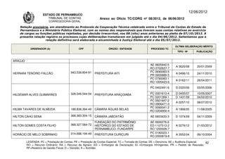 12/06/2012
                     ESTADO DE PERNAMBUCO
                        TRIBUNAL DE CONTAS                     Anexo ao Ofício TC/CORG nº 08/2012, de 06/06/2012
                         CORREGEDORIA-GERAL

    Relação provisória, em atendimento ao Protocolo de Cooperação Técnica celebrado entre o Tribunal de Contas do Estado de
    Pernambuco e o Ministério Público Eleitoral, com os nomes dos responsáveis que tiveram suas contas relativas ao exercício
    de cargos ou funções públicas rejeitadas, por decisão irrecorrível, nos 08 (oito) anos anteriores ao pleito de 07/10/2012. A
    presente relação registra os processos cujas deliberações transitaram em julgado até o dia 04/06/2012. Salientamos que a
                     relação definitiva será elaborada e encaminhada à Justiça Eleitoral até o dia 05/07/2012.

                                                                                                                       ÚLTIMA DELIBERAÇÃO MÉRITO
           ORDENADOR (A)                       CPF                   ÓRGÃO / ENTIDADE                PROCESSO TC
                                                                                                                        TIPO / Nº       PUBLICAÇÃO


ARAÚJO
                                                                                                    AE 0605940-5
                                                                                                                       A 3620/08        20/01/2009
                                                                                                    RO 0702637-7
                                         943.539.804-91                                             PC 0690083-5
HERNANI TENÓRIO FALCÃO                                     PREFEITURA IATI                                             A 0496/10        24/11/2010
                                                                                                    PR 0900889-5
                                                                                                    PC 0790083-1
                                                                                                                       A 0162/11        26/04/2011
                                                                                                    RO 1005423-6
                                                                                                    PC 0402491-6       D 0320/06        03/05/2006

HILDEMAR ALVES GUIMARÃES                 328.049.544-04    PREFEITURA ARAÇOIABA                     PC 0301613-4       D 0455/07        10/05/2007
                                                                                                    PC 0201369-1       D 1431/09        04/02/2010
                                                                                                    PC 0501647-2
                                                                                                                       A 0257/10        08/07/2010
                                                                                                    RO 0906471-0
                                                                                                    PC 0090041-2
HILMA TAVARES DE ALMEIDA                 189.838.394-49    CÂMARA ÁGUAS BELAS                                          A 1868/05        11/08/2005
                                                                                                    RO 0204900-4
HILTON CAHÚ SENA                         368.383.304-15    CÂMARA JABOATÃO                          AE 0803433-3       D 1074/09        04/11/2009
                                                           FUNDAÇÃO DO PATRIMÔNIO                   AE 0600276-6
HILTON GOMES COSTA FILHO                 368.327.584-72    HISTÓRICO DO ESTADO DE                   ED 1107513-2       A 0276/12        21/03/2012
                                                           PERNAMBUCO- FUNDARPE                     RO 1200026-7
                                         014.698.194-49                                             PC 0180023-1
HORÁCIO DE MELO SOBRINHO                                   PREFEITURA OURICURI                                         A 3552/04        06/10/2004
                                                                                                    RO 0300819-8
         LEGENDA: PC = Prestação de Contas; PE = Prestação de Contas Especial; TC = Tomada de Contas; DE = Denúncia; AE = Auditoria Especial; 82
         RO = Recurso Ordinário; RA = Recurso de Agravo; ED = Embargos de Declaração; EI =Embargos Infringentes; PR = Pedido de Rescisão;
         RF=Relatório de Gestão Fiscal; D = Decisão; A = Acórdão.
 