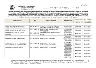 12/06/2012
                    ESTADO DE PERNAMBUCO
                       TRIBUNAL DE CONTAS                     Anexo ao Ofício TC/CORG nº 08/2012, de 06/06/2012
                        CORREGEDORIA-GERAL

    Relação provisória, em atendimento ao Protocolo de Cooperação Técnica celebrado entre o Tribunal de Contas do Estado de
    Pernambuco e o Ministério Público Eleitoral, com os nomes dos responsáveis que tiveram suas contas relativas ao exercício
    de cargos ou funções públicas rejeitadas, por decisão irrecorrível, nos 08 (oito) anos anteriores ao pleito de 07/10/2012. A
    presente relação registra os processos cujas deliberações transitaram em julgado até o dia 04/06/2012. Salientamos que a
                     relação definitiva será elaborada e encaminhada à Justiça Eleitoral até o dia 05/07/2012.

                                                                                                                      ÚLTIMA DELIBERAÇÃO MÉRITO
          ORDENADOR (A)                       CPF                   ÓRGÃO / ENTIDADE                PROCESSO TC
                                                                                                                       TIPO / Nº       PUBLICAÇÃO



                                        658.087.974-20    PROJETO CULTURAL Nº 246/98
HUGO VICENTE PINTO SIMÕES                                                                          PE 0504573-3       D 1201/08        18/12/2008
                                                          (“ROMANTISMO NORDESTINO”)
                                        456.547.434-49    PREFEITURA BELÉM DO SÃO                  PC 0550039-4
HUGO XAVIER DE SÁ CARVALHO                                                                                            A 0963/08        15/04/2008
                                                          FRANCISCO                                RO 0703446-5
HUMBERTO CÉSAR DE FARIAS                572.174.244-53    CÂMARA SANTA MARIA DA BOA                PC 0580070-5
                                                                                                                      A 0063/11        24/02/2011
MENDES                                                    VISTA                                    RO 1003492-4
                                                                                                   PC 0360053-1
                                                                                                                      A 0849/06        19/04/2006
                                        013.581.894-04                                             RO 0503312-3
HUMBERTO DA MOTA BARBOSA                                  PREFEITURA SURUBIM
                                                                                                   PC 0540096-0       A 0997/11        20/12/2011
                                                                                                   PC 0001415-1
IALTA RIBEIRO DE ALBUQUERQUE            091.511.334-15    PREFEITURA ITAPISSUMA                    AE 0202232-1       A 0026/11        05/02/2011
                                                                                                   ED 1004171-0
                                        002.741.604-63                                             PC 0350025-1
IÁLTER ROCHA CANTARELLI                                   PREFEITURA ITACURUBA                                        A 0276/10        22/07/2010
                                                                                                   PR 0500844-0
                                                                                                   PC 9750030-6
                                                                                                                      A 3909/04        29/10/2004
                                                                                                   RO 0203167-0
                                                                                                   PC 9650034-7
                                                                                                                      A 1111/05        02/06/2005
                                                                                                   RO 0405752-1
                                                                                                   PC 0450023-4
                                                                                                                      A 0923/08        10/04/2008
                                                                                                   RO 0704165-2

        LEGENDA: PC = Prestação de Contas; PE = Prestação de Contas Especial; TC = Tomada de Contas; DE = Denúncia; AE = Auditoria Especial; 83
        RO = Recurso Ordinário; RA = Recurso de Agravo; ED = Embargos de Declaração; EI =Embargos Infringentes; PR = Pedido de Rescisão;
        RF=Relatório de Gestão Fiscal; D = Decisão; A = Acórdão.
 