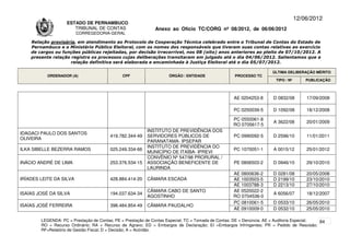 12/06/2012
                    ESTADO DE PERNAMBUCO
                       TRIBUNAL DE CONTAS                     Anexo ao Ofício TC/CORG nº 08/2012, de 06/06/2012
                         CORREGEDORIA-GERAL

    Relação provisória, em atendimento ao Protocolo de Cooperação Técnica celebrado entre o Tribunal de Contas do Estado de
    Pernambuco e o Ministério Público Eleitoral, com os nomes dos responsáveis que tiveram suas contas relativas ao exercício
    de cargos ou funções públicas rejeitadas, por decisão irrecorrível, nos 08 (oito) anos anteriores ao pleito de 07/10/2012. A
    presente relação registra os processos cujas deliberações transitaram em julgado até o dia 04/06/2012. Salientamos que a
                     relação definitiva será elaborada e encaminhada à Justiça Eleitoral até o dia 05/07/2012.

                                                                                                                      ÚLTIMA DELIBERAÇÃO MÉRITO
           ORDENADOR (A)                      CPF                   ÓRGÃO / ENTIDADE                PROCESSO TC
                                                                                                                       TIPO / Nº       PUBLICAÇÃO



                                                                                                   AE 0204253-8       D 0832/08        17/09/2008

                                                                                                   PC 0250039-5       D 1092/08        18/12/2008

                                                                                                   PC 0550061-8
                                                                                                                      A 3622/08        20/01/2009
                                                                                                   RO 0705617-5
                                                          INSTITUTO DE PREVIDÊNCIA DOS
IDAGACI PAULO DOS SANTOS
                                        419.782.344-49    SERVIDORES PÚBLICOS DE                   PC 0990092-5       D 2596/10        11/01/2011
OLIVEIRA
                                                          PARANATAMA- IPSEPAR
                                                          INSTITUTO DE PREVIDÊNCIA DO
ILKA SIBELLE BEZERRA RAMOS              025.249.334-66                                             PC 1070051-1       A 0015/12        25/01/2012
                                                          MUNICÍPIO DE ITAÍBA- IPREVI
                                                          CONVÊNIO Nº 547/98 PRORURAL /
INÁCIO ANDRÉ DE LIMA                    253.376.534-15    ASSOCIAÇÃO BENEFICENTE DE                PE 0806503-2       D 0946/10        29/10/2010
                                                          LAURINDA
                                                                                                   AE 0800636-2       D 0281/08        20/05/2008
IRÍADES LEITE DA SILVA                  428.884.414-20    CÂMARA ESCADA                            AE 1003503-5       D 2199/10        23/10/2010
                                                                                                   AE 1003788-3       D 2213/10        27/10/2010
                                                          CÂMARA CABO DE SANTO                     AE 0520022-2
ISAÍAS JOSÉ DA SILVA                    194.037.634-34                                                                A 6056/07        18/12/2007
                                                          AGOSTINHO                                RO 0704536-0
                                                                                                   PC 0810061-5       D 0533/10        26/05/2010
ISAÍAS JOSÉ FERREIRA                    398.484.854-49    CÂMARA PAUDALHO
                                                                                                   AE 0910009-0       D 0532/10        25/05/2010

        LEGENDA: PC = Prestação de Contas; PE = Prestação de Contas Especial; TC = Tomada de Contas; DE = Denúncia; AE = Auditoria Especial; 84
        RO = Recurso Ordinário; RA = Recurso de Agravo; ED = Embargos de Declaração; EI =Embargos Infringentes; PR = Pedido de Rescisão;
        RF=Relatório de Gestão Fiscal; D = Decisão; A = Acórdão.
 