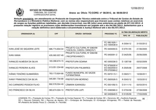 12/06/2012
                     ESTADO DE PERNAMBUCO
                        TRIBUNAL DE CONTAS                    Anexo ao Ofício TC/CORG nº 08/2012, de 06/06/2012
                         CORREGEDORIA-GERAL

    Relação provisória, em atendimento ao Protocolo de Cooperação Técnica celebrado entre o Tribunal de Contas do Estado de
    Pernambuco e o Ministério Público Eleitoral, com os nomes dos responsáveis que tiveram suas contas relativas ao exercício
    de cargos ou funções públicas rejeitadas, por decisão irrecorrível, nos 08 (oito) anos anteriores ao pleito de 07/10/2012. A
    presente relação registra os processos cujas deliberações transitaram em julgado até o dia 04/06/2012. Salientamos que a
                     relação definitiva será elaborada e encaminhada à Justiça Eleitoral até o dia 05/07/2012.

                                                                                                                      ÚLTIMA DELIBERAÇÃO MÉRITO
             ORDENADOR (A)                    CPF                   ÓRGÃO / ENTIDADE                PROCESSO TC
                                                                                                                       TIPO / Nº       PUBLICAÇÃO



                                                                                                   PC 0801826-1
                                                                                                                      A 0304/12        31/03/2012
                                                                                                   ED 1000538-9
                                                          PROJETO CULTURAL Nº 0383/99
IVAN JOSÉ DE SIQUEIRA LEITE             686.774.804-04                                             PE 0400093-6       D 0751/05        21/06/2005
                                                          (“VACILOU, CASOU, DANÇOU”)
                                                          PROJETO CULTURAL Nº 0364/98
IVAN VIANA                              435.065.937-49                                             PE 0400091-2       D 0425/06        20/06/2006
                                                          (“RECIFREVANDO”)

IVANILDO ALMEIDA DA SILVA               183.398.674-15    PREFEITURA GOIANA                        AE 0300336-0       D 1287/08        03/02/2009
                                                                                                   PC 9730035-4
IVANILDO PEREIRA ALVES                  013.051.234-68    PREFEITURA PALMARES                      ED 0502559-0       A 2505/08        29/07/2008
                                                                                                   PR 0703369-2
                                        763.173.824-68    FUNDO MUNICIPAL DE SAÚDE
IVÂNIO TENÓRIO GUIMARÃES                                                                           PC 0970115-1       D 0923/11        10/08/2011
                                                          TUPANATINGA

IVANY FRANCISCO DA SILVA                045.891.734-68    PREFEITURA MORENO                        PC 0920026-5       A 0243/12        15/03/2012

IVO CARNEIRO PESSOA FILHO               892.578.554-49    CÃMARA IGARASSU                          PC 0501092-5       D 0111/10        02/03/2010

IVO FRANCISCO DA SILVA                  083.674.004-10    PREFEITURA JUPI                          PC 0390080-0       D 0704/08        27/08/2008
                                                                                                   AE 0400649-5       D 0105/09        17/03/2009
        LEGENDA: PC = Prestação de Contas; PE = Prestação de Contas Especial; TC = Tomada de Contas; DE = Denúncia; AE = Auditoria Especial; 86
        RO = Recurso Ordinário; RA = Recurso de Agravo; ED = Embargos de Declaração; EI =Embargos Infringentes; PR = Pedido de Rescisão;
        RF=Relatório de Gestão Fiscal; D = Decisão; A = Acórdão.
 