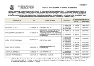 12/06/2012
                    ESTADO DE PERNAMBUCO
                       TRIBUNAL DE CONTAS                     Anexo ao Ofício TC/CORG nº 08/2012, de 06/06/2012
                         CORREGEDORIA-GERAL

    Relação provisória, em atendimento ao Protocolo de Cooperação Técnica celebrado entre o Tribunal de Contas do Estado de
    Pernambuco e o Ministério Público Eleitoral, com os nomes dos responsáveis que tiveram suas contas relativas ao exercício
    de cargos ou funções públicas rejeitadas, por decisão irrecorrível, nos 08 (oito) anos anteriores ao pleito de 07/10/2012. A
    presente relação registra os processos cujas deliberações transitaram em julgado até o dia 04/06/2012. Salientamos que a
                     relação definitiva será elaborada e encaminhada à Justiça Eleitoral até o dia 05/07/2012.

                                                                                                                      ÚLTIMA DELIBERAÇÃO MÉRITO
          ORDENADOR (A)                       CPF                   ÓRGÃO / ENTIDADE                PROCESSO TC
                                                                                                                       TIPO / Nº       PUBLICAÇÃO



                                                                                                   PC 0490072-8       D 1225/09        19/11/2009
                                                                                                   AE 0602732-5
IVO GOMES DA SILVA                      211.209.944-20    CÂMARA OURICURI                                             A 0448/08        28/02/2008
                                                                                                   RO 0704714-9
                                                          SUBVENÇÃO SOCIAL PREFEITURA
                                                                                                   PE 0102911-3       D 1168/09        03/12/2009
                                                          JABOATÃO DOS GUARARAPES /
IVONALDO ARAÚJO DOMINGOS                311.388.964-20    ASSOCIAÇÃO CARNAVALESCA DAS
                                                          AGREMIAÇÕES DO JABOATÃO DOS              PE 0904505-3       D 0803/10        02/09/2010
                                                          GUARARAPES
                                                                                                   PC 0340015-3
                                                                                                   ED 0500710-0       A 3198/06        15/08/2006
IZAÍAS FERREIRA DA SILVA                036.737.314-91    PREFEITURA SAIRÉ                         RO 0501033-0
                                                                                                   PC 0540063-6
                                                                                                                      A 0371/08        21/02/2008
                                                                                                   RO 0705353-8
                                                                                                   AE 0803424-2       D 0789/09        11/08/2009
                                                          CÂMARA JABOATÃO DOS                      AE 0920014-9       D 2083/10        29/10/2010
IZAIAS LIMA DE ALMEIDA                  183.908.894-04
                                                          GUARARAPES
                                                                                                   AE 0920071-0       A 0040/12        16/02/2012

                                                                                                   PC 0340025-6
JACI BALBINO DA SILVA                   046.732.634-72    CÂMARA GRAVATÁ                                              A 4402/05        06/12/2005
                                                                                                   RO 0504434-0
JACINETE VIEIRA DE MELO                 403.001.374-00    PREFEITURA SOLIDÃO                       AE 0405409-0       D 0263/05        05/04/2005

                                                                                                   PC 0470098-3       A 2819/05        05/10/2005
        LEGENDA: PC = Prestação de Contas; PE = Prestação de Contas Especial; TC = Tomada de Contas; DE = Denúncia; AE = Auditoria Especial; 87
        RO = Recurso Ordinário; RA = Recurso de Agravo; ED = Embargos de Declaração; EI =Embargos Infringentes; PR = Pedido de Rescisão;
        RF=Relatório de Gestão Fiscal; D = Decisão; A = Acórdão.
 