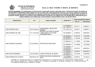 12/06/2012
                    ESTADO DE PERNAMBUCO
                       TRIBUNAL DE CONTAS                     Anexo ao Ofício TC/CORG nº 08/2012, de 06/06/2012
                        CORREGEDORIA-GERAL

    Relação provisória, em atendimento ao Protocolo de Cooperação Técnica celebrado entre o Tribunal de Contas do Estado de
    Pernambuco e o Ministério Público Eleitoral, com os nomes dos responsáveis que tiveram suas contas relativas ao exercício
    de cargos ou funções públicas rejeitadas, por decisão irrecorrível, nos 08 (oito) anos anteriores ao pleito de 07/10/2012. A
    presente relação registra os processos cujas deliberações transitaram em julgado até o dia 04/06/2012. Salientamos que a
                     relação definitiva será elaborada e encaminhada à Justiça Eleitoral até o dia 05/07/2012.

                                                                                                                      ÚLTIMA DELIBERAÇÃO MÉRITO
          ORDENADOR (A)                       CPF                   ÓRGÃO / ENTIDADE                PROCESSO TC
                                                                                                                       TIPO / Nº       PUBLICAÇÃO


                                                                                                   PC 0880068-6
                                                                                                                      A 0211/11        15/06/2011
                                                                                                   RO 1102613-3
                                                          FUNDO MUNIC. SAÚDE CHÃ
JAIRO AMORIM PAIVA                      353.431.684-34                                             PC 1040110-6       A 0376/11        14/09/2011
                                                          GRANDE
                                                          PROJETO CULTURAL Nº 642/99
JAIRO CÂNDIDO DE LIMA                   271.116.444-68    (“JAIRO LIMA E A CULTURA                 PE 0303968-7       D 0954/04        28/09/2004
                                                          PERNAMBUCANA”)
                                                                                                   AE 0204084-0       D 0447/05        17/05/2005
                                                                                                   PC 0460032-0
                                                                                                                      A 1294/06        16/05/2006
                                                                                                   RO 0501814-6
                                                                                                   PC 0660016-5       D 1193/06        19/12/2006
JAIRO CÂNDIDO GONZAGA                   421.233.994-34    PREFEITURA FEIRA NOVA
                                                                                                   PC 0360030-0       D 1185/08        10/12/2008
                                                                                                   PC 0760022-7
                                                                                                   RO 0900180-3       A 0515/12        28/04/2012
                                                                                                   PR 0904325-1
                                                                                                   PC 0560005-4       D 0509/10        02/06/2010
                                                                                                   AE 0203343-4
JAIRO CANTO BARBOSA                     103.760.384-20    FUNDO ESTADUAL DE SAÚDE                                     A 0172/09        16/06/2009
                                                                                                   ED 0902351-3
                                                          PREFEITURA SÃO LOURENÇO DA               TC 0203390-2
JAIRO PEREIRA DE OLIVEIRA               095.058.814-87                                                                A 0533/10        15/12/2010
                                                          MATA                                     PR 0704475-6
        LEGENDA: PC = Prestação de Contas; PE = Prestação de Contas Especial; TC = Tomada de Contas; DE = Denúncia; AE = Auditoria Especial; 89
        RO = Recurso Ordinário; RA = Recurso de Agravo; ED = Embargos de Declaração; EI =Embargos Infringentes; PR = Pedido de Rescisão;
        RF=Relatório de Gestão Fiscal; D = Decisão; A = Acórdão.
 