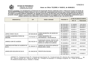 12/06/2012
                    ESTADO DE PERNAMBUCO
                       TRIBUNAL DE CONTAS                     Anexo ao Ofício TC/CORG nº 08/2012, de 06/06/2012
                        CORREGEDORIA-GERAL

    Relação provisória, em atendimento ao Protocolo de Cooperação Técnica celebrado entre o Tribunal de Contas do Estado de
    Pernambuco e o Ministério Público Eleitoral, com os nomes dos responsáveis que tiveram suas contas relativas ao exercício
    de cargos ou funções públicas rejeitadas, por decisão irrecorrível, nos 08 (oito) anos anteriores ao pleito de 07/10/2012. A
    presente relação registra os processos cujas deliberações transitaram em julgado até o dia 04/06/2012. Salientamos que a
                     relação definitiva será elaborada e encaminhada à Justiça Eleitoral até o dia 05/07/2012.

                                                                                                                      ÚLTIMA DELIBERAÇÃO MÉRITO
          ORDENADOR (A)                       CPF                   ÓRGÃO / ENTIDADE                PROCESSO TC
                                                                                                                       TIPO / Nº       PUBLICAÇÃO


                                                                                                   AE 0704164-0       D 1430/09        13/01/2010
                                                                                                   AE 0704189-5       D 2190/10        02/12/2010
                                                                                                   AE 0704238-3       D 0193/11        02/03/2011
                                                                                                   PC 0501619-8
                                                                                                                      A 0475/11        28/09/2011
                                                                                                   RO 0702323-6
                                                                                                   AE 0704151-2       A 0278/12        21/03/2012
                                                          FUNDO MUNICIPAL DE SAÚDE DE
JAIRSO VIANA E SILVA                    097.659.484-68                                             PC 0940083-7       D 0393/10        09/06/2010
                                                          BONITO
JALMIRA GUIMARÃES FERRO DE                                FUNDO MUNICIPAL DE                       PC 0590081-5       D 0307/06        04/05/2006
                                        179.750.504-15
AMORIM                                                    PREVIDÊNCIA – ÁGUAS BELAS                PC 0690053-7       D 1627/06        17/01/2007

                                                          SUBVENÇÃO SOCIAL PREFEITURA              PE 0404975-5       D 0845/06        17/10/2006
JAMAICA LIMA DE ALMEIDA                 800.180.334-15    JABOATÃO / SERV SOCIAL EDUC
                                                          MARIA DO CARMO DE ALMEIDA                PE 0404980-9       D 0541/07        20/06/2007

JAMERSON ANTÔNIO DE ALMEIDA DA                            GINÁSIO DE ESPORTES GERALDO              PC 0701544-6
                                        551.606.624-72                                                                A 0247/11        26/07/2011
SILVA                                                     MAGALHÃES- GEGM                          ED 0803126-5
                                                                                                   AE 0604686-1
                                                                                                   RO 0804255-0       A 0199/09        07/07/2009
JANDELSON GOUVEIA DA SILVA              401.268.204-06    PREFEITURA ESCADA                        ED 0902516-9
                                                                                                   PC 0720032-8
                                                                                                                      A 0199/11        01/06/2011
                                                                                                   RO 1001164-0

        LEGENDA: PC = Prestação de Contas; PE = Prestação de Contas Especial; TC = Tomada de Contas; DE = Denúncia; AE = Auditoria Especial; 90
        RO = Recurso Ordinário; RA = Recurso de Agravo; ED = Embargos de Declaração; EI =Embargos Infringentes; PR = Pedido de Rescisão;
        RF=Relatório de Gestão Fiscal; D = Decisão; A = Acórdão.
 