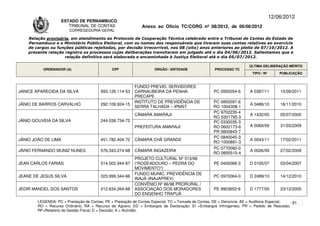 12/06/2012
                     ESTADO DE PERNAMBUCO
                        TRIBUNAL DE CONTAS                    Anexo ao Ofício TC/CORG nº 08/2012, de 06/06/2012
                        CORREGEDORIA-GERAL

    Relação provisória, em atendimento ao Protocolo de Cooperação Técnica celebrado entre o Tribunal de Contas do Estado de
    Pernambuco e o Ministério Público Eleitoral, com os nomes dos responsáveis que tiveram suas contas relativas ao exercício
    de cargos ou funções públicas rejeitadas, por decisão irrecorrível, nos 08 (oito) anos anteriores ao pleito de 07/10/2012. A
    presente relação registra os processos cujas deliberações transitaram em julgado até o dia 04/06/2012. Salientamos que a
                     relação definitiva será elaborada e encaminhada à Justiça Eleitoral até o dia 05/07/2012.

                                                                                                                      ÚLTIMA DELIBERAÇÃO MÉRITO
          ORDENADOR (A)                       CPF                   ÓRGÃO / ENTIDADE                PROCESSO TC
                                                                                                                       TIPO / Nº       PUBLICAÇÃO


                                                          FUNDO PREVID. SERVIDORES
JANICE APARECIDA DA SILVA               993.126.114-53    CARNAUBEIRA DA PENHA-                    PC 0950054-6       A 0387/11        15/09/2011
                                                          PRECAPE
                                                          INSTITUTO DE PREVIDÊNCIA DE              PC 0850097-6
JÂNIO DE BARROS CARVALHO                292.109.924-15                                                                A 0486/10        18/11/2010
                                                          SERRA TALHADA – IPMST                    RO 1004308-1
                                                                                                   PC 9702235-4
                                                          CÂMARA AMARAJI                                              A 1432/05        05/07/2005
                                                                                                   RO 0301795-3
JÂNIO GOUVEIA DA SILVA                  244.038.734-72                                             PC 0330035-3
                                                          PREFEITURA AMARAJI                       RO 0602173-6       A 0069/09        31/03/2009
                                                                                                   PR 0800843-7
                                                                                                   PC 0840045-3
JÂNIO JOÃO DE LIMA                      451.782.404-72    CÂMARA CHÃ GRANDE                                           A 0043/11        17/02/2011
                                                                                                   RO 1000891-3
                                                                                                   PC 0770060-0
JÁRIO FERNANDO MUNIZ NUNES              576.343.274-68    CÂMARA INGAZEIRA                                            A 0026/09        27/02/2009
                                                                                                   RO 0805515-4
                                                          PROJETO CULTURAL Nº 313/98
JEAN CARLOS FARIAS                      514.002.944-87    (“RODEADOURO – PEDRA DO                  PE 0400066-3       D 0105/07        03/04/2007
                                                          MOVIMENTO”)
                                                          FUNDO MUNIC. PREVIDÊNCIA DE
JEANE DE JESUS SILVA                    023.999.344-66                                             PC 0970064-0       D 2489/10        14/12/2010
                                                          INAJÁ (INAJAPREV)
                                                          CONVÊNIO Nº 86/98 PRORURAL /
JEDIR MANOEL DOS SANTOS                 212.634.264-68    ASSOCIAÇÃO DOS MORADORES                 PE 9903652-6       D 1777/05        23/12/2005
                                                          DO ENGENHO TRAPUÁ
        LEGENDA: PC = Prestação de Contas; PE = Prestação de Contas Especial; TC = Tomada de Contas; DE = Denúncia; AE = Auditoria Especial; 91
        RO = Recurso Ordinário; RA = Recurso de Agravo; ED = Embargos de Declaração; EI =Embargos Infringentes; PR = Pedido de Rescisão;
        RF=Relatório de Gestão Fiscal; D = Decisão; A = Acórdão.
 