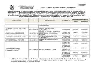 12/06/2012
                    ESTADO DE PERNAMBUCO
                       TRIBUNAL DE CONTAS                     Anexo ao Ofício TC/CORG nº 08/2012, de 06/06/2012
                        CORREGEDORIA-GERAL

    Relação provisória, em atendimento ao Protocolo de Cooperação Técnica celebrado entre o Tribunal de Contas do Estado de
    Pernambuco e o Ministério Público Eleitoral, com os nomes dos responsáveis que tiveram suas contas relativas ao exercício
    de cargos ou funções públicas rejeitadas, por decisão irrecorrível, nos 08 (oito) anos anteriores ao pleito de 07/10/2012. A
    presente relação registra os processos cujas deliberações transitaram em julgado até o dia 04/06/2012. Salientamos que a
                     relação definitiva será elaborada e encaminhada à Justiça Eleitoral até o dia 05/07/2012.

                                                                                                                      ÚLTIMA DELIBERAÇÃO MÉRITO
          ORDENADOR (A)                       CPF                   ÓRGÃO / ENTIDADE                PROCESSO TC
                                                                                                                       TIPO / Nº       PUBLICAÇÃO


                                                          (TRACUNHAÉM)

JEFFERSON TEIXEIRA SIMÕES DE                              CÂMARA JABOATÃO DOS
                                        620.799.564-34                                             AE 0803422-9       D 0796/09        26/08/2009
LIMA                                                      GUARARAPES
                                                          AGÊNCIA DE DESENV. ECONÔMICO
                                                                                                   PC 0901732-0       A 0650/12        17/05/2012
JENNER GUIMARÃES DO REGO                168.807.904-10    DO ESTADO DE PERNAMBUCO-
                                                                                                   RO 1200151-0
                                                          AD/DIPER
                                                          PREFEITURA JABOATÃO DOS                  PC 0420028-7
JERÔNIMO ANTÕNIO DE OLIVEIRA            069.199.954-68                                                                A 0084/11        03/03/2011
                                                          GUARARAPES                               RO 1001730-6
                                                          CÂMARA SANTA MARIA DA BOA
JERÔNIMO DA SILVA ANDRADE               100.561.064-91                                             AE 0803776-0       D 1259/08        10/02/2009
                                                          VISTA
                                                                                                   PC 9801618-0
                                                                                                   ED 0602172-4       A 1677/06        30/05/2006
                                                                                                   RO 9902183-3
                                                                                                   PC 9901584-5
                                                                                                   RO 0602219-4       A 0164/11        30/04/2011
JERÔNIMO GADELHA DE                                                                                PR 1002030-5
                                        025.627.824-53    PREFEITURA ABREU E LIMA
ALBUQUERQUE NETO                                                                                   PC 0301603-1
                                                                                                   RO 0900413-0       A 0414/10        07/10/2010
                                                                                                   RO 0900384-8
                                                                                                   PC 0201560-2
                                                                                                                      A 0170/11        12/05/2011
                                                                                                   RO 1003900-4
        LEGENDA: PC = Prestação de Contas; PE = Prestação de Contas Especial; TC = Tomada de Contas; DE = Denúncia; AE = Auditoria Especial; 92
        RO = Recurso Ordinário; RA = Recurso de Agravo; ED = Embargos de Declaração; EI =Embargos Infringentes; PR = Pedido de Rescisão;
        RF=Relatório de Gestão Fiscal; D = Decisão; A = Acórdão.
 