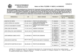 12/06/2012
                     ESTADO DE PERNAMBUCO
                        TRIBUNAL DE CONTAS                    Anexo ao Ofício TC/CORG nº 08/2012, de 06/06/2012
                        CORREGEDORIA-GERAL

    Relação provisória, em atendimento ao Protocolo de Cooperação Técnica celebrado entre o Tribunal de Contas do Estado de
    Pernambuco e o Ministério Público Eleitoral, com os nomes dos responsáveis que tiveram suas contas relativas ao exercício
    de cargos ou funções públicas rejeitadas, por decisão irrecorrível, nos 08 (oito) anos anteriores ao pleito de 07/10/2012. A
    presente relação registra os processos cujas deliberações transitaram em julgado até o dia 04/06/2012. Salientamos que a
                     relação definitiva será elaborada e encaminhada à Justiça Eleitoral até o dia 05/07/2012.

                                                                                                                      ÚLTIMA DELIBERAÇÃO MÉRITO
          ORDENADOR (A)                       CPF                   ÓRGÃO / ENTIDADE                PROCESSO TC
                                                                                                                       TIPO / Nº       PUBLICAÇÃO



JESER DE SÁ VIEIRA                      059.165.503-91    PREFEITURA MOREILÂNDIA                   PC 0880088-1       D 2102/10        14/10/2010
                                                          FUNDO PREVIDENCIÁRIO DO
JESSÉ CORREIA DE QUEIROZ                374.932.134-53                                             PC 0660080-3       D 0558/08        10/06/2008
                                                          MUNICÍPIO DE VICÊNCIA
                                                          CÂMARA SANTA MARIA DA BOA
JETRO DO NASCIMENTO GOMES               403.968.194-00                                             AE 0803775-9       D 0116/09        01/04/2009
                                                          VISTA
                                                                                                   PC 0810069-0
JOAIS JOSÉ DE SANTANA                   717.318.144-53    CÂMARA ITAPISSUMA                                           A 0317/10        10/08/2010
                                                                                                   RO 1002470-0
                                                                                                   PC 0860054-5       D 1232/09        08/12/2009
JOÃO ARAÚJO DE LIMA SOBRINHO            195.301.024-53    CÂMARA FEIRA NOVA
                                                                                                   PC 0960077-2       D 0729/10        10/08/2010
                                                                                                   PC 0760020-3
                                                                                                                      A 0035/10        10/03/2010
                                                                                                   RO 0805741-2
JOÃO BARBOSA CAMELO NETO                416.583.884-53    PREFEITURA CASINHAS                      PC 0860057-0
                                                                                                   RO 1104999-6       A 0207/12        03/03/2012
                                                                                                   RO 1104675-2
                                        055.071.204-63                                             PC 9870079-0       A 0911/05        12/05/2005
JOÃO BATISTA MARTINS                                      PREFEITURA SANTA TEREZINHA
                                                                                                   RO 0202000-2

                                                                                                   PC 0750061-0       D 0707/08        29/07/2008
JOÃO BATISTA MARTINS DA SILVA           499.303.894-15    PREFEITURA MIRANDIBA
                                                                                                   PC 0850073-3       D 0299/09        28/04/2009


        LEGENDA: PC = Prestação de Contas; PE = Prestação de Contas Especial; TC = Tomada de Contas; DE = Denúncia; AE = Auditoria Especial; 93
        RO = Recurso Ordinário; RA = Recurso de Agravo; ED = Embargos de Declaração; EI =Embargos Infringentes; PR = Pedido de Rescisão;
        RF=Relatório de Gestão Fiscal; D = Decisão; A = Acórdão.
 