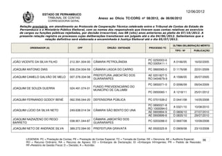 12/06/2012
                    ESTADO DE PERNAMBUCO
                       TRIBUNAL DE CONTAS                     Anexo ao Ofício TC/CORG nº 08/2012, de 06/06/2012
                        CORREGEDORIA-GERAL

    Relação provisória, em atendimento ao Protocolo de Cooperação Técnica celebrado entre o Tribunal de Contas do Estado de
    Pernambuco e o Ministério Público Eleitoral, com os nomes dos responsáveis que tiveram suas contas relativas ao exercício
    de cargos ou funções públicas rejeitadas, por decisão irrecorrível, nos 08 (oito) anos anteriores ao pleito de 07/10/2012. A
    presente relação registra os processos cujas deliberações transitaram em julgado até o dia 04/06/2012. Salientamos que a
                     relação definitiva será elaborada e encaminhada à Justiça Eleitoral até o dia 05/07/2012.

                                                                                                                      ÚLTIMA DELIBERAÇÃO MÉRITO
          ORDENADOR (A)                       CPF                   ÓRGÃO / ENTIDADE                PROCESSO TC
                                                                                                                       TIPO / Nº       PUBLICAÇÃO



                                                                                                   PC 0250003-6
JOÃO VICENTE DA SILVA FILHO             212.391.004-00    CÂMARA PETROLÂNDIA                                          A 0166/05        16/02/2005
                                                                                                   RO 0305411-1

JOAQUIM ANTONIO DIAS                    836.234.004-59    CÂMARA LAGOA DO CARRO                    PC 0860065-0       D 1176/08        22/01/2009

                                                          PREFEITURA JABOATÃO DOS                  AE 0201827-5
JOAQUIM CAMELO GALVÃO DE MELO           007.378.334-08                                                                A 1598/05        26/07/2005
                                                          GUARARAPES                               RO 0404879-9

                                                                                                   PC 0850071-0       D 0096/09        09/04/2009
                                                          FUNDO PREVIDENCIÁRIO DO
JOAQUIM DE SOUZA GUERRA                 024.491.074-01
                                                          MUNICÍPIO DE CALUMBI
                                                                                                   PC 0950060-1       A 1218/11        25/01/2012

JOAQUIM FERNANDO GODOY BENÉ             062.556.044-20    DEFENSORIA PÚBLICA                       PC 0701539-2       D 0441/08        14/05/2008
                                                                                                   PC 0890021-8
                                                                                                                      A 0321/10        10/08/2010
                                                                                                   RO 1000094-0
JOAQUIM LÚCIO DA SILVA NETO             249.638.014-34    CÂMARA SÃO BENTO DO UNA
                                                                                                   AE 0900894-9       D 0806/10        27/07/2010
                                                                                                   AE 0900899-8       D 0835/10        29/07/2010
JOAQUIM NAZIAZENO DO REGO                                 CÂMARA JABOATÃO DOS
                                        038.901.044-87                                             PC 0203288-0       D 0697/08        10/09/2008
BARRETO                                                   GUARARAPES

JOAQUIM NETO DE ANDRADE SILVA           389.272.094-00    PREFEITURA GRAVATÁ                       AE 0500325-8       D 0909/08        23/10/2008


        LEGENDA: PC = Prestação de Contas; PE = Prestação de Contas Especial; TC = Tomada de Contas; DE = Denúncia; AE = Auditoria Especial; 96
        RO = Recurso Ordinário; RA = Recurso de Agravo; ED = Embargos de Declaração; EI =Embargos Infringentes; PR = Pedido de Rescisão;
        RF=Relatório de Gestão Fiscal; D = Decisão; A = Acórdão.
 