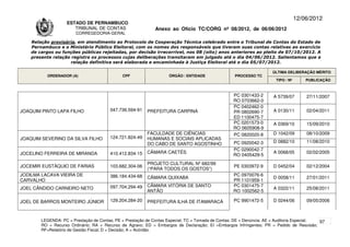 12/06/2012
                    ESTADO DE PERNAMBUCO
                       TRIBUNAL DE CONTAS                     Anexo ao Ofício TC/CORG nº 08/2012, de 06/06/2012
                        CORREGEDORIA-GERAL

    Relação provisória, em atendimento ao Protocolo de Cooperação Técnica celebrado entre o Tribunal de Contas do Estado de
    Pernambuco e o Ministério Público Eleitoral, com os nomes dos responsáveis que tiveram suas contas relativas ao exercício
    de cargos ou funções públicas rejeitadas, por decisão irrecorrível, nos 08 (oito) anos anteriores ao pleito de 07/10/2012. A
    presente relação registra os processos cujas deliberações transitaram em julgado até o dia 04/06/2012. Salientamos que a
                     relação definitiva será elaborada e encaminhada à Justiça Eleitoral até o dia 05/07/2012.

                                                                                                                      ÚLTIMA DELIBERAÇÃO MÉRITO
          ORDENADOR (A)                       CPF                   ÓRGÃO / ENTIDADE                PROCESSO TC
                                                                                                                       TIPO / Nº       PUBLICAÇÃO



                                                                                                   PC 0301433-2       A 5739/07        27/11/2007
                                                                                                   RO 0703662-0
                                                                                                   PC 0402462-0
JOAQUIM PINTO LAPA FILHO                047.736.594-91    PREFEITURA CARPINA                       PR 0802690-7       A 0130/11        02/04/2011
                                                                                                   ED 1100475-7
                                                                                                   PC 0201573-0       A 0369/10        15/09/2010
                                                                                                   RO 0605908-9
                                                          FACULDADE DE CIÊNCIAS                    PC 0820020-8       D 1042/09        08/10/2009
JOAQUIM SEVERINO DA SILVA FILHO         124.721.824-49    HUMANAS E SOCIAIS APLICADAS
                                                                                                   PC 0920042-3       D 0882/10        11/08/2010
                                                          DO CABO DE SANTO AGOSTINHO
                                                                                                   PC 0290042-7
JOCELINO FERREIRA DE MIRANDA            410.412.834-15    CÂMARA CAETÉS                                               A 0068/05        02/02/2005
                                                                                                   RO 0405429-5
                                                          PROJETO CULTURAL Nº 682/99
JOCEMIR EUSTÁQUIO DE FARIAS             103.682.304-06                                             PE 0303972-9       D 0452/04        02/12/2004
                                                          (“PARA TODOS OS GOSTOS”)
JODILMA LACAVA VIEIRA DE                386.184.434-68                                             PC 0970076-6
                                                          CÂMARA QUIXABA                                              D 0058/11        27/01/2011
CARVALHO                                                                                           PR 1101959-1
                                        097.704.294-49    CÂMARA VITÓRIA DE SANTO                  PC 0301475-7
JOEL CÂNDIDO CARNEIRO NETO                                                                                            A 0322/11        25/08/2011
                                                          ANTÂO                                    RO 1002562-5

JOEL DE BARROS MONTEIRO JÚNIOR          129.204.284-20    PREFEITURA ILHA DE ITAMARACÁ             PC 9901472-5       D 0244/06        09/05/2006



        LEGENDA: PC = Prestação de Contas; PE = Prestação de Contas Especial; TC = Tomada de Contas; DE = Denúncia; AE = Auditoria Especial; 97
        RO = Recurso Ordinário; RA = Recurso de Agravo; ED = Embargos de Declaração; EI =Embargos Infringentes; PR = Pedido de Rescisão;
        RF=Relatório de Gestão Fiscal; D = Decisão; A = Acórdão.
 