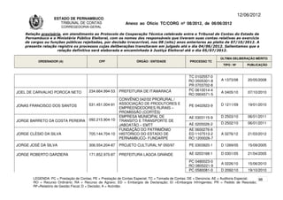 12/06/2012
                    ESTADO DE PERNAMBUCO
                       TRIBUNAL DE CONTAS                     Anexo ao Ofício TC/CORG nº 08/2012, de 06/06/2012
                        CORREGEDORIA-GERAL

    Relação provisória, em atendimento ao Protocolo de Cooperação Técnica celebrado entre o Tribunal de Contas do Estado de
    Pernambuco e o Ministério Público Eleitoral, com os nomes dos responsáveis que tiveram suas contas relativas ao exercício
    de cargos ou funções públicas rejeitadas, por decisão irrecorrível, nos 08 (oito) anos anteriores ao pleito de 07/10/2012. A
    presente relação registra os processos cujas deliberações transitaram em julgado até o dia 04/06/2012. Salientamos que a
                     relação definitiva será elaborada e encaminhada à Justiça Eleitoral até o dia 05/07/2012.

                                                                                                                      ÚLTIMA DELIBERAÇÃO MÉRITO
          ORDENADOR (A)                       CPF                   ÓRGÃO / ENTIDADE                PROCESSO TC
                                                                                                                       TIPO / Nº       PUBLICAÇÃO


                                                                                                   TC 0102557-0
                                                                                                   RO 0505301-8       A 1373/08        20/05/2008
                                                                                                   PR 0703702-8
                                        234.664.994-53    PREFEITURA DE ITAMARACÁ                  PC 0610014-4
JOEL DE CARVALHO POROCA NETO                                                                                          A 0405/10        07/10/2010
                                                                                                   RO 0904571-5
                                                          CONVÊNIO 042/02 PRORURAL /
                                        531.451.004-91    ASSOCIAÇÃO DE PRODUTORES E                                  D 1211/09        19/01/2010
JONAS FRANCISCO DOS SANTOS                                                                         PE 0402923-9
                                                          EMPREENDEDORES RURAIS –
                                                          PROMISSÃO (CORTÊS)
                                                          EMPRESA MUNICIPAL DE                     AE 0303115-9       D 2503/10        06/01/2011
JORGE BARRETO DA COSTA PEREIRA          092.215.904-10    TRANSITO E TRANSPORTE DE
                                                                                                   AE 0205026-2       D 2502/10        06/01/2011
                                                          JABOATÃO – EMTT
                                                          FUNDAÇÃO DO PATRIMÔNIO                   AE 0600276-6
JORGE CLÉSIO DA SILVA                   705.144.704-10    HISTÓRICO DO ESTADO DE                   ED 1107513-2       A 0276/12        21/03/2012
                                                          PERNAMBUCO- FUNDARPE                     RO 1200026-7
JORGE JOSÉ DA SILVA                     306.554.204-87    PROJETO CULTURAL Nº 050/97               PE 0303920-1       D 1269/05        15/09/2005

JORGE ROBERTO GARZIERA                  171.852.970-87    PREFEITURA LAGOA GRANDE                  AE 0203168-1       D 0301/05        21/04/2005

                                                                                                   PC 0480023-0
                                                                                                                      A 0226/10        15/06/2010
                                                                                                   RO 0805221-9
                                                                                                   PC 0580081-0       D 2092/10        19/10/2010

        LEGENDA: PC = Prestação de Contas; PE = Prestação de Contas Especial; TC = Tomada de Contas; DE = Denúncia; AE = Auditoria Especial; 98
        RO = Recurso Ordinário; RA = Recurso de Agravo; ED = Embargos de Declaração; EI =Embargos Infringentes; PR = Pedido de Rescisão;
        RF=Relatório de Gestão Fiscal; D = Decisão; A = Acórdão.
 