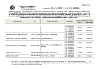 12/06/2012
                    ESTADO DE PERNAMBUCO
                       TRIBUNAL DE CONTAS                     Anexo ao Ofício TC/CORG nº 08/2012, de 06/06/2012
                        CORREGEDORIA-GERAL

    Relação provisória, em atendimento ao Protocolo de Cooperação Técnica celebrado entre o Tribunal de Contas do Estado de
    Pernambuco e o Ministério Público Eleitoral, com os nomes dos responsáveis que tiveram suas contas relativas ao exercício
    de cargos ou funções públicas rejeitadas, por decisão irrecorrível, nos 08 (oito) anos anteriores ao pleito de 07/10/2012. A
    presente relação registra os processos cujas deliberações transitaram em julgado até o dia 04/06/2012. Salientamos que a
                     relação definitiva será elaborada e encaminhada à Justiça Eleitoral até o dia 05/07/2012.

                                                                                                                      ÚLTIMA DELIBERAÇÃO MÉRITO
          ORDENADOR (A)                       CPF                   ÓRGÃO / ENTIDADE                PROCESSO TC
                                                                                                                       TIPO / Nº       PUBLICAÇÃO



                                                                                                   PC 0280054-8
                                                                                                                      A 0330/10        17/08/2010
                                                                                                   RO 0903697-0
                                                                                                   PC 0180034-6
                                                                                                                      A 0516/12        28/04/2012
                                                                                                   RO 0903678-7
                                                                                                   PC 0550044-8
JORGE RUBENS DE SÁ CARVALHO             235.721.244-68    PREFEITURA MIRANDIBA                     RO 0700252-0       A 0173/09        16/06/2009
                                                                                                   ED 0903483-3
                                                                                                   PC 0440026-4
JOSÉ ADEILDO DE ARRUDA IRMÃO            028.629.724-87    CÂMARA GRAVATÁ                                              A 2675/08        07/08/2008
                                                                                                   RO 0802712-2
                                                                                                   PC 0620006-0
                                                                                                   RO 0800084-0       A 0193/10        02/06/2010
                                                                                                   ED 0906929-0
                                                          PREFEITURA VITÓRIA DE SANTO
JOSÉ AGLAILSON QUERÁLVARES              001.170.644-91                                             PC 0501404-9
                                                          ANTÃO
                                                                                                   RO 0903501-1       A 0742/11        09/11/2011
                                                                                                   RO 0903502-3
                                                                                                   ED 1004242-8
                                        036.396.064-34                                             PC 0160022-9       A 0310/05        15/03/2005
JOSÉ AGUIAR DA SILVA                                      PREFEITURA FEIRA NOVA
                                                                                                   RO 0405212-2
                                        894.342.188-53                                             PC 0790079-0
JOSÉ AILTON COSTA                                         PREFEITURA JUREMA                                           A 0051/11        22/02/2011
                                                                                                   RO 1002321-5


        LEGENDA: PC = Prestação de Contas; PE = Prestação de Contas Especial; TC = Tomada de Contas; DE = Denúncia; AE = Auditoria Especial; 99
        RO = Recurso Ordinário; RA = Recurso de Agravo; ED = Embargos de Declaração; EI =Embargos Infringentes; PR = Pedido de Rescisão;
        RF=Relatório de Gestão Fiscal; D = Decisão; A = Acórdão.
 