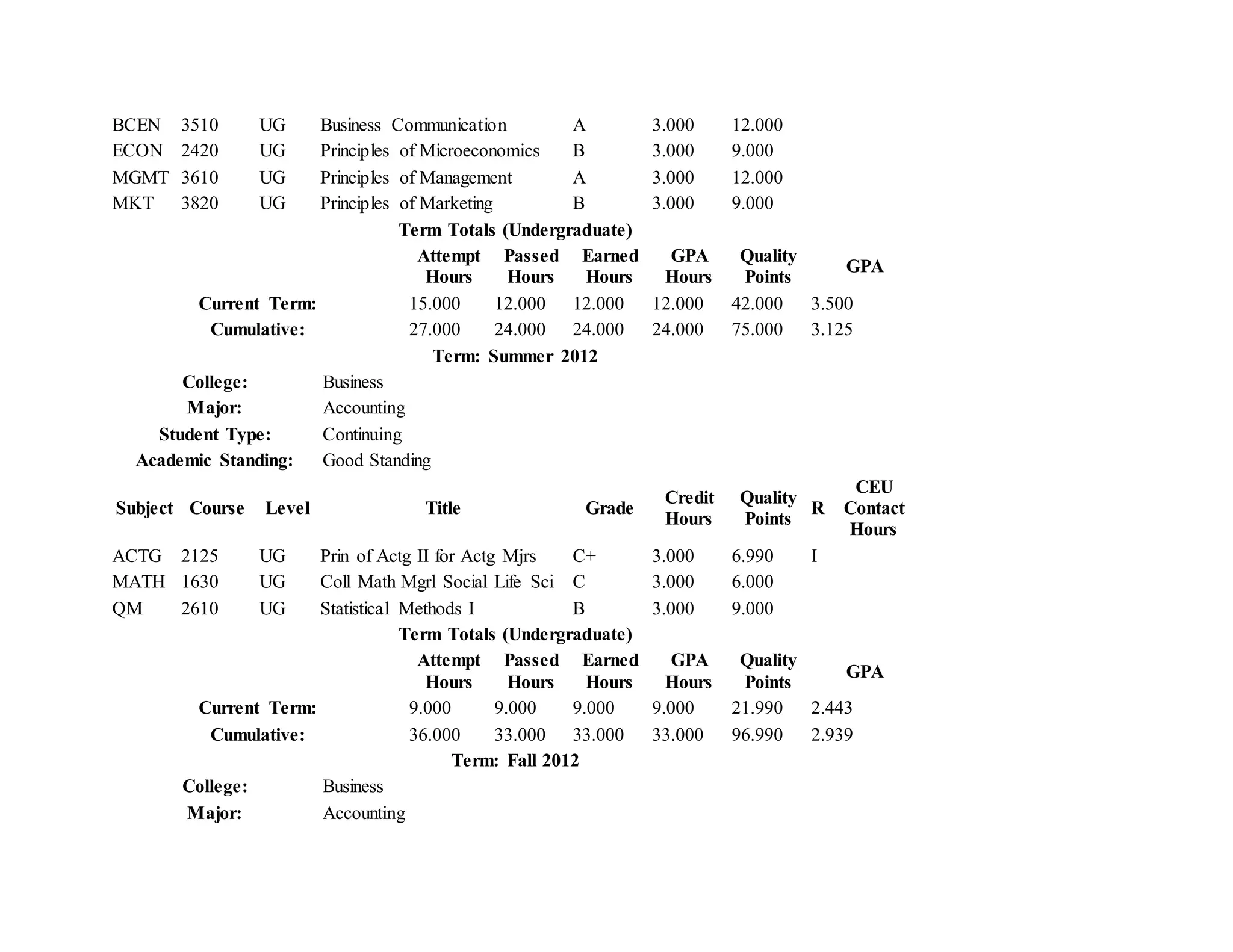 BCEN 3510 UG Business Communication A 3.000 12.000
ECON 2420 UG Principles of Microeconomics B 3.000 9.000
MGMT 3610 UG Principles of Management A 3.000 12.000
MKT 3820 UG Principles of Marketing B 3.000 9.000
Term Totals (Undergraduate)
Attempt
Hours
Passed
Hours
Earned
Hours
GPA
Hours
Quality
Points
GPA
Current Term: 15.000 12.000 12.000 12.000 42.000 3.500
Cumulative: 27.000 24.000 24.000 24.000 75.000 3.125
Term: Summer 2012
College: Business
Major: Accounting
Student Type: Continuing
Academic Standing: Good Standing
Subject Course Level Title Grade
Credit
Hours
Quality
Points
R
CEU
Contact
Hours
ACTG 2125 UG Prin of Actg II for Actg Mjrs C+ 3.000 6.990 I
MATH 1630 UG Coll Math Mgrl Social Life Sci C 3.000 6.000
QM 2610 UG Statistical Methods I B 3.000 9.000
Term Totals (Undergraduate)
Attempt
Hours
Passed
Hours
Earned
Hours
GPA
Hours
Quality
Points
GPA
Current Term: 9.000 9.000 9.000 9.000 21.990 2.443
Cumulative: 36.000 33.000 33.000 33.000 96.990 2.939
Term: Fall 2012
College: Business
Major: Accounting
 