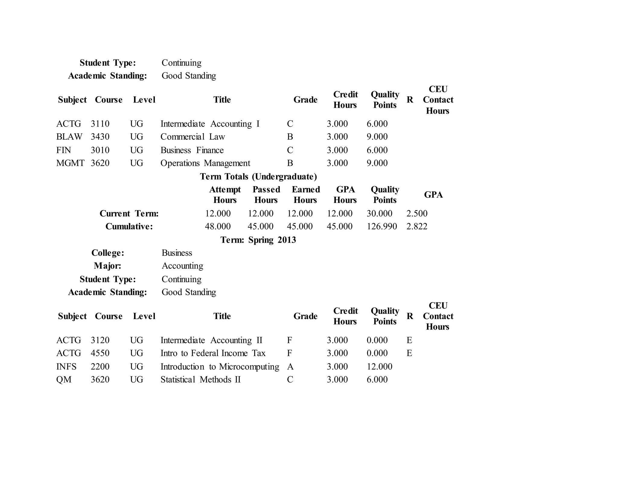 Student Type: Continuing
Academic Standing: Good Standing
Subject Course Level Title Grade
Credit
Hours
Quality
Points
R
CEU
Contact
Hours
ACTG 3110 UG Intermediate Accounting I C 3.000 6.000
BLAW 3430 UG Commercial Law B 3.000 9.000
FIN 3010 UG Business Finance C 3.000 6.000
MGMT 3620 UG Operations Management B 3.000 9.000
Term Totals (Undergraduate)
Attempt
Hours
Passed
Hours
Earned
Hours
GPA
Hours
Quality
Points
GPA
Current Term: 12.000 12.000 12.000 12.000 30.000 2.500
Cumulative: 48.000 45.000 45.000 45.000 126.990 2.822
Term: Spring 2013
College: Business
Major: Accounting
Student Type: Continuing
Academic Standing: Good Standing
Subject Course Level Title Grade
Credit
Hours
Quality
Points
R
CEU
Contact
Hours
ACTG 3120 UG Intermediate Accounting II F 3.000 0.000 E
ACTG 4550 UG Intro to Federal Income Tax F 3.000 0.000 E
INFS 2200 UG Introduction to Microcomputing A 3.000 12.000
QM 3620 UG Statistical Methods II C 3.000 6.000
 