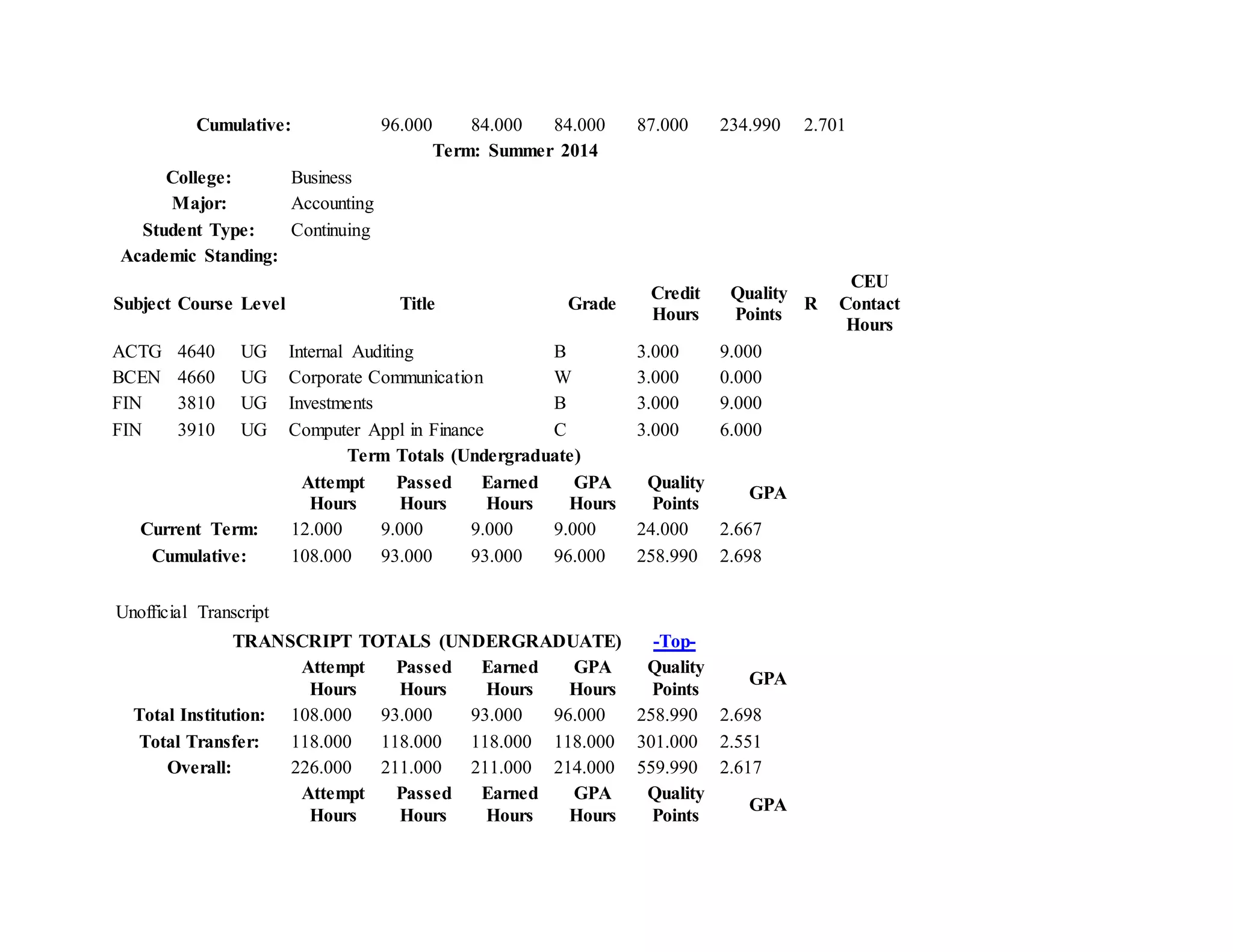 Cumulative: 96.000 84.000 84.000 87.000 234.990 2.701
Term: Summer 2014
College: Business
Major: Accounting
Student Type: Continuing
Academic Standing:
Subject Course Level Title Grade
Credit
Hours
Quality
Points
R
CEU
Contact
Hours
ACTG 4640 UG Internal Auditing B 3.000 9.000
BCEN 4660 UG Corporate Communication W 3.000 0.000
FIN 3810 UG Investments B 3.000 9.000
FIN 3910 UG Computer Appl in Finance C 3.000 6.000
Term Totals (Undergraduate)
Attempt
Hours
Passed
Hours
Earned
Hours
GPA
Hours
Quality
Points
GPA
Current Term: 12.000 9.000 9.000 9.000 24.000 2.667
Cumulative: 108.000 93.000 93.000 96.000 258.990 2.698
Unofficial Transcript
TRANSCRIPT TOTALS (UNDERGRADUATE) -Top-
Attempt
Hours
Passed
Hours
Earned
Hours
GPA
Hours
Quality
Points
GPA
Total Institution: 108.000 93.000 93.000 96.000 258.990 2.698
Total Transfer: 118.000 118.000 118.000 118.000 301.000 2.551
Overall: 226.000 211.000 211.000 214.000 559.990 2.617
Attempt
Hours
Passed
Hours
Earned
Hours
GPA
Hours
Quality
Points
GPA
 