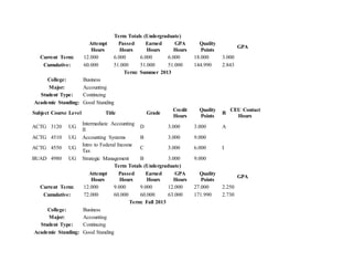 Term Totals (Undergraduate)
Attempt
Hours
Passed
Hours
Earned
Hours
GPA
Hours
Quality
Points
GPA
Current Term: 12.000 6.000 6.000 6.000 18.000 3.000
Cumulative: 60.000 51.000 51.000 51.000 144.990 2.843
Term: Summer 2013
College: Business
Major: Accounting
Student Type: Continuing
Academic Standing: Good Standing
Subject Course Level Title Grade
Credit
Hours
Quality
Points
R
CEU Contact
Hours
ACTG 3120 UG
Intermediate Accounting
II
D 3.000 3.000 A
ACTG 4510 UG Accounting Systems B 3.000 9.000
ACTG 4550 UG
Intro to Federal Income
Tax
C 3.000 6.000 I
BUAD 4980 UG Strategic Management B 3.000 9.000
Term Totals (Undergraduate)
Attempt
Hours
Passed
Hours
Earned
Hours
GPA
Hours
Quality
Points
GPA
Current Term: 12.000 9.000 9.000 12.000 27.000 2.250
Cumulative: 72.000 60.000 60.000 63.000 171.990 2.730
Term: Fall 2013
College: Business
Major: Accounting
Student Type: Continuing
Academic Standing: Good Standing
 