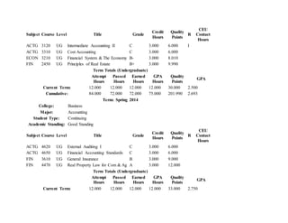 Subject Course Level Title Grade
Credit
Hours
Quality
Points
R
CEU
Contact
Hours
ACTG 3120 UG Intermediate Accounting II C 3.000 6.000 I
ACTG 3310 UG Cost Accounting C 3.000 6.000
ECON 3210 UG Financial System & The Economy B- 3.000 8.010
FIN 2450 UG Principles of Real Estate B+ 3.000 9.990
Term Totals (Undergraduate)
Attempt
Hours
Passed
Hours
Earned
Hours
GPA
Hours
Quality
Points
GPA
Current Term: 12.000 12.000 12.000 12.000 30.000 2.500
Cumulative: 84.000 72.000 72.000 75.000 201.990 2.693
Term: Spring 2014
College: Business
Major: Accounting
Student Type: Continuing
Academic Standing: Good Standing
Subject Course Level Title Grade
Credit
Hours
Quality
Points
R
CEU
Contact
Hours
ACTG 4620 UG External Auditing I C 3.000 6.000
ACTG 4650 UG Financial Accounting Standards C 3.000 6.000
FIN 3610 UG General Insurance B 3.000 9.000
FIN 4470 UG Real Property Law for Com & Ag A 3.000 12.000
Term Totals (Undergraduate)
Attempt
Hours
Passed
Hours
Earned
Hours
GPA
Hours
Quality
Points
GPA
Current Term: 12.000 12.000 12.000 12.000 33.000 2.750
 