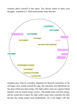 examine about yourself in this space. You choose where to place your
thoughts’. Jonathan Li’s ‘Self-construction’ looks like this:
the space of the self of Jonathan Li (1)
I as me
I as ambitious
I as a manager
I as IT specialist
I as a father
I as a husband
I as a dreamer
I as belonging to my group
I as the son of my father
I as a free man
I as enthusiastic
my pain
I as ashamed
I as near to what I really want
I as a leader
I as lonely
I as self conﬁdent
Jonathan puts what he considers important for himself somewhere in the
self-space area, mostly around the edge. His speciality and fatherhood are
the areas which give him energy. The light yellow areas are vaguely linked
together, and are actual energy sources.. The purple areas cost him energy,
and he would like to place the light yellow areas more centrally, but fails
because the strong purple areas predominate. He is not happy with this
 