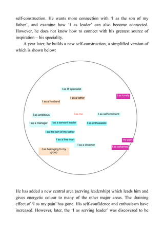 self-construction. He wants more connection with ‘I as the son of my
father’, and examine how ‘I as leader’ can also become connected.
However, he does not know how to connect with his greatest source of
inspiration – his speciality.
A year later, he builds a new self-construction, a simplified version of
which is shown below:
the space of the self of Jonathan Li
I as me
I as a manager
I as ambitious
I as IT specialist
I as a father
I as a husband
I as a dreamer
I as belonging to my
group
I as the son of my father
I as a free man
I as enthusiastic
my pain
I as ashamed
I as a servant leader
I as lonely
I as self conﬁdent
He has added a new central area (serving leadership) which leads him and
gives energetic colour to many of the other major areas. The draining
effect of ‘I as my pain’ has gone. His self-confidence and enthusiasm have
increased. However, later, the ‘I as serving leader’ was discovered to be
 