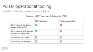 Pulsar operational tooling
Elevations & deploys weren’t easy on Pulsar
REST services Pulsar consumers
Can I validate my de...