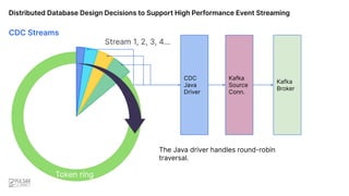 Distributed Database Design Decisions to Support High Performance Event Streaming
CDC Streams
Token ring
CDC
Java
Driver
Kafka
Source
Conn.
The Java driver handles round-robin
traversal.
Kafka
Broker
CDC Streams
Stream 1, 2, 3, 4...
 