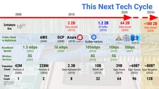 This Next Tech Cycle
2000 2010
2020 2025+
Transistor
Count
42M
Pentium 4
(2000)
228M
Pentium D
(2005)
2.3B
Xeon Nahalem-EX
(2010)
10B
SPARC M7
(2015)
39B
Epyc Rome
(2019)
Core
Count 1 2 8 32 64
~60B?
Epyc Genoa
(2022)
96
~80B?
Epyc Bergamo
(2023)
128
1.2 ZB
IP traﬃc
(2016)
2 ZB
Data stored
(2010)
64 ZB
Data stored
(2020)
Broadband
Speeds
3G
(2002)
105mbps
(2014)
1.5 mbps
(2002)
16 mbps
(2008)
Wireless
Services
3Gbps
(2021)
1Gbps
(2018)
4G
(2014)
5G
(2018)
Zettabyte
Era
~180 ZB
Data stored
(2025)
Public Cloud
to Multicloud
AWS
(2006)
GCP
(2008)
Azure
(2010)
1021
Azure Arc
 