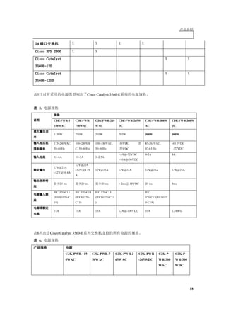 •      IEEE 8 02. 1s                                                •     1000BA SE-BX10-U
           •      IEEE 8 02. 1w                                                •     1000BA SE-BX10-D
           •      IEEE 8 02. 1x                                                •     1000BA SE-Z X
           •      IEEE 8 02. 3a d                                              •     1000BA SE-CW DM       SFP 1470 n m
           •      IEEE 8 02. 3a f                                              •     1000BA SE-CW DM       SFP 1490 n m
           •      IEEE 8 02. 3x                     10BA SE-T,                 •     1000BA SE-CW DM       SFP 1510 n m
                  100BA SE-TX            1000BA SE-T                           •     1000BA SE-CW DM       SFP 1530 n m

           •      IEEE 8 02. 1D                                                •     1000BA SE-CW DM       SFP 1550 n m

           •      IEEE 8 02. 1p CoS                                            •     1000BA SE-CW DM       SFP 1570 n m

           •      IEEE 8 02. 1Q V L A N                                        •     1000BA SE-CW DM       SFP 1590 n m
                                                                               •     1000BA SE-CW DM       SFP 1610 n m
           •      IEEE 8 02. 3 10BA SE-T
                                                                               •     10GBA SE-SR
           •      IEEE 8 02. 3u 100BA SE-TX
                                                                               •     10GBA SE-L R
           •      IEEE 8 02. 3a b 1000BA SE-T
                                                                               •     10GBA SE-ER
           •      IEEE 8 02. 3z 1000BA SE-X
                                                                               •     R M O N I   II
           •      100BA SE-FX
                                                                               •     SN M Pv 1, SN M Pv 2c    SN M Pv 3
           •      1000BA SE-T
           •      1000BA SE-SX
           •      1000BA SE-L X/ L H


 4             Cisco Ca t a l y st 3560-E


     4 .




LVFR DWDOVW
    (
                                    ..3 : 5      .3 : 5    .3 : 5    ..3 : 5    ..3 : 5     .3 : 5 
                                                     . : $    . : $ 
                                   :$                                         :' :$ :'
   3 R (                      ;                 ;
    3 R (                     ;                 ;
                              ;                 ; ; ;
                                                                                                                          17
 
