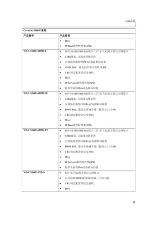 C a t a l y s t 3 5 6 0 -E



                              •   IPv 6
                              •   IP Ba se                       (IPB)
W   S-C 3 5 6 0 E-4 8 T D-E   •   48      10/ 100/ 1000              + 2                 X2

                              •   128 G             ,

                              •                           265W A C                   ‚
                              •   1R U

                              •   IPv 6
                              •   IP Se r v ice s                     (IPS)

                              •                         IPv 6
W   S-C 3 5 6 0 E-2 4 P D-S   •   24      10/ 100/ 1000 PoE                + 2                    X2

                              •   128 G         ,

                              •                           750W A C               ‚
                              •   420W       PoE,                                        15. 4W

                              •   1R U

                              •   IPv 6
                              •   IP Ba se                       (IPB)
W   S-C 3 5 6 0 E-2 4 P D-E   •   24      10/ 100/ 1000 PoE                + 2                    X2

                              •   128 G         ,

                              •                           750W A C               ‚
                              •   420W       PoE,                                        15. 4W

                              •   1R U

                              •   IPv 6
                              •   IP Se r v ice s                     (IPS)

                              •                         IPv 6
W   S-C 3 5 6 0 E-4 8 P D-S   •   48      10/ 100/ 1000 PoE                + 2                    X2

                              •   128 G         ,

                              •                           750W A C               ‚
                              •   420W       PoE                24                       15. 4W

                              •   1R U




                                                                                                       24
 