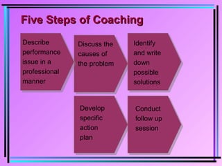 Five Steps of CoachingFive Steps of Coaching
Describe
performance
issue in a
professional
manner
Discuss the
causes of
the problem
Identify
and write
down
possible
solutions
Develop
specific
action
plan
Conduct
follow up
session
 