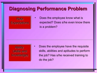 Diagnosing Performance ProblemDiagnosing Performance Problem
RoleRole
ExpectationsExpectations
RoleRole
ExpectationsExpectations
AbilityAbility
(skills and(skills and
knowledge)knowledge)
AbilityAbility
(skills and(skills and
knowledge)knowledge)
• Does the employee know what is
expected? Does s/he even know there
is a problem?
• Does the employee have the requisite
skills, abilities and aptitudes to perform
the job? Has s/he received training to
do the job?
 