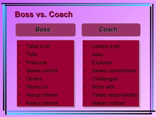 Boss vs. CoachBoss vs. Coach
BossBoss
• Talks a lot
• Tells
• Presume
• Seeks control
• Orders
• Works on
• Assign blame
• Keeps distant
• Talks a lot
• Tells
• Presume
• Seeks control
• Orders
• Works on
• Assign blame
• Keeps distant
• Listens a lot
• Asks
• Explores
• Seeks commitment
• Challenges
• Work with
• Takes responsibility
• Makes contact
• Listens a lot
• Asks
• Explores
• Seeks commitment
• Challenges
• Work with
• Takes responsibility
• Makes contact
CoachCoach
 