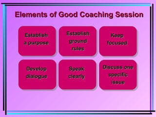 Elements of Good Coaching SessionElements of Good Coaching Session
EstablishEstablish
a purposea purpose
EstablishEstablish
groundground
rulesrules
KeepKeep
focusedfocused
DevelopDevelop
dialoguedialogue
SpeakSpeak
clearlyclearly
Discuss oneDiscuss one
specificspecific
issueissue
 