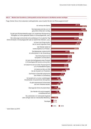 Customer Centricity – den Kunden im Visier 13
Konsumenten fordern Handel und Hersteller heraus
Abb. 6	Mobile User Excellence, Lieferqualität und das Vertrauen in die Marke werden wichtiger
Frage: Denken Sie an Ihren absoluten Lieblingshändler, warum kaufen Sie dort ein (Preis ausgenommen)?
2015 2016
25 %
25 %
26 %
31 %
31 %
30 %
28 %
24 %
24 %
27 %
28 %
Ich vertraue der Marke.
Normalerweise sind die von mir
gesuchten Artikel dort vorrätig.
Es gibt gute Rücks­ende­bedinungen (z. B. kostenlose Rücksendung,
Rückgabe von online gekauften Waren im Einkaufsgeschäft, usw.).
Die Lieferungen sind schnell und zuverlässig (z. B. am gleichen Tag,
Online-Einkäufe im Einkaufsgeschäft oder an bestimmten Abholort, usw.).
Ich kann dort Dinge kaufen,
die ich sonst nirgendwo finde.
Der Händler bietet ein
breites Spektrum an Preisen.1
Die Website/der mobile Auftritt
ist unkompliziert in der Anwendung.
Das Verkaufspersonal ist
kompetent und freundlich.
Ich kann die Verfügbarkeit eines Produkts
im Einkaufsgeschäft bereits online prüfen.
Ich bekomme dort ein tolles Treueprogramm
(z. B.  Punkte/Belohnungen).
Ich bekomme Rat und Hilfe
bei der Auswahl von Produkten.
Die Preise im Geschäft entsprechen
den Preisen im Onlineshop.
Es handelt sich um einen unabhängigen
Einzelhändler mit persönlicher Atmosphäre.
Es gibt inspirierende Onlineinhalte,
die mein Interesse wecken.
Überragende Online-Kundenkritiken.
Der Händler tritt sozial engagiert/
umweltbewusst auf.
Sonstiges
Sie unterbreiten mir individuelle Angebote
oder verfügen über ein individuelles Marketing.1
16 %
20 %
18 %
18 %
18 %
17 %
15 %
15 %
16 %
13 %
12 %
11 %
10 %
8 %
8 %
8 %
8 %
6 %
2 %
2 %
7 %
6 %
9 %
1
keine Daten aus 2015
 