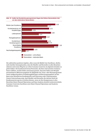 Customer Centricity – den Kunden im Visier 21
Den Kunden im Visier – Wie kundenzentriert sind Händler und Hersteller in Deutschland?
Die zahlreichen positiven Aspekte, allen voran die Mobile User Excellence, dürfen
nicht darüber hinwegtäuschen, dass die Händler und Hersteller in allen Branchen­
sektoren noch einen Weg hin zu echter Customer Centricity im digitalen Zeitalter zu
gehen haben. Die kundenzentrierten Potenziale, die Data und Customer Analytics
heute eröffnen, werden bisher noch kaum genutzt. Darunter fallen zum Beispiel
personalisierte Mehrwertangebote für Mitglieder der Treue- oder Bonusprogramme
sowie maßgeschneiderte Produktempfehlungen und Beratungsangebote auf der
Basis eines detaillierten Kundenprofils nach Interessen oder Lebenssituation.
Unsere Untersuchung zeigt, dass Händler und Hersteller die nächste Stufe der
Kunden­zentrierung nur erreichen können, wenn sie ihre Kompetenzen in den
Bereichen Omni-Channel Operations und Data Analytics deutlich weiterentwickeln.
Customer Centricity Excellence setzt Omni-Channel Operations und Analytics
Excellence voraus.
Abb. 10	Außer bei Kundentreueprogrammen liegen die Online-Generalisten klar
vor den stationären Generalisten
Generalisten – online Basis
Generalisten – stationäre Basis
Mobile User Excellence
Kundenberatung und
Empfehlungen
Lieferoptionen
Rückgabeoptionen
Kundentreue-/
Kundenprogramm
Social Media
Excellence
Nachhaltigkeitsaspekte
0,92
0,71
0,75
0,28
0,80
0,47
0,67
0,56
0,70
0,73
1,00
0,89
0,33
0,11
 