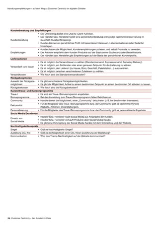 26 Customer Centricity – den Kunden im Visier
Handlungsempfehlungen – auf dem Weg zu Customer Centricity im digitalen Zeitalter
Kundenberatung und Empfehlungen
Kundenberatung
•	 Der Onlineshop bietet eine Chat-to-Client Funktion.
•	 Der Händler bzw. Hersteller bietet eine persönliche Beratung online oder nach Onlinereservierung im
Geschäft (Curated Shopping).
•	 Kunden können ein persönliches Profil mit besonderen Interessen, Lebenssituationen oder Bedarfen
hinterlegen.
Empfehlungen
•	 Kunden haben die Möglichkeit, Kundenempfehlungen zu lesen, und selbst Produkte zu bewerten.
•	 Der Anbieter empfiehlt dem Kunden Produkte auf der Basis seiner Suche und/oder Bestellhistorie.
•	 Der Händler bzw. Hersteller gibt Empfehlungen auf der Basis des persönlichen Kundenprofils.
Lieferoptionen
Versandart- und dauer
•	 Es ist möglich die Versanddauer zu wählen (Standardversand, Expressversand, Sameday Delivery).
•	 Es ist möglich, ein Zeitfenster oder einen genauen Zeitpunkt für die Lieferung zu wählen.
•	 Es ist möglich, den Lieferort (zu Hause, Büro, Geschäft, Paketstation…) auszuwählen.
•	 Es ist möglich zwischen verschiedenen Zulieferern zu wählen.
Versandkosten •	 Wie hoch sind die Standardversandkosten?
Rückgabeoptionen
Auswahl der Rückgabe­
möglichkeit
•	 Es gibt verschiedene Rückgabemöglichkeiten.
•	 Es gibt die Möglichkeit, Artikel zu einem bestimmten Zeitpunkt an einem bestimmten Ort abholen zu lassen.
Rückgabekosten •	 Wie hoch sind die Rückgabekosten?
Kundentreue- und Kundenprogramme
Treue-/
Bonusprogramme
•	 Es wird ein Treue-/Bonusprogramm angeboten.
•	 Bei der Anmeldung zum Treue-/Bonusprogramm fallen Gebühren an.
Community •	 Händler bietet die Möglichkeit, einer „Community“ beizutreten (z. B. bei bestimmten Interessen).
Exklusivität
•	 Für die Mitglieder des Treue-/Bonusprogramms bzw. der Community gibt es bestimmte Vorteile
(Rabatte, Aktionen, Veranstaltungen).
Personalisierung •	 Für die Mitglieder des Treue-/Bonusprogramms bzw. der Community gibt es personalisierte Angebote.
Social Media Excellence
Einsatz von
Social Media
•	 Händler bzw. Hersteller nutzt Social Media zur Ansprache der Kunden.
•	 Händler bzw. Hersteller verkauft Produkte über Social Media Kanäle.
•	 Es gibt eine Verknüpfung der Social Media Kanäle mit dem Onlineshop und der Website.
Nachhaltigskeitsaspekte	
Siegel •	 Gibt es Nachhaltigkeits-Siegel?
Zustellung CO2-frei •	 Gibt es die Möglichkeit einer CO2-freien Zulieferung der Bestellung?
Kommunikation •	 Wird das Thema Nachhaltigkeit auf der Website kommuniziert?
 