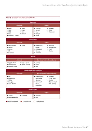 Customer Centricity – den Kunden im Visier 27
Handlungsempfehlungen – auf dem Weg zu Customer Centricity im digitalen Zeitalter
Abb. 12	Übersicht der untersuchten Händler
Fashion
•	 HM
•	 CA
•	 PC
•	 KiK
•	 Ernsting’s Family
•	 Takko
•	 Esprit
•	 Zara
•	 Primark
•	 Zalando
•	 Bonprix
•	 Baur
•	 Klingel
•	 Bader
•	 Schwab
•	 Heine
•	 Walbusch
stationär online
Elektronik
•	 Mediamarkt
•	 Saturn
•	 Expert
•	 EP
•	 Euronics
•	 Apple •	 Notebooks­
billiger
•	 Cyberport
•	 Conrad
•	 Alternate
•	 Redcoon
•	 Mindfactory
•	 Pearl
•	 Medion
stationär online
Sport
•	 Sportscheck
•	 Globetrotter
•	 Runners Point
•	 Foot Locker
•	 Planet Sports
•	 Adidas
•	 Puma
•	 Nike
stationär Hersteller mit Onlinepräsenz
Körperpflege und Kosmetik
•	 dm
•	 Rossmann
•	 Müller
•	 Douglas
•	 Yves Rocher
•	 L’Oréal (Paris,
Maybelline,
Garnier)
•	 Beiers­dorf
(Nivea,
La Prairie)
•	 Unilever
(Dove, Axe)
•	 Henkel
(Schwarz­­kopf,
Dial, Syoss)
stationär Hersteller mit Onlinepräsenz
Generalisten
•	 Tchibo
•	 Galeria Kaufhof
•	 Karstadt •	 Amazon
•	 Otto
stationär online
Branchensektor Channelfokus Unternehmen
 